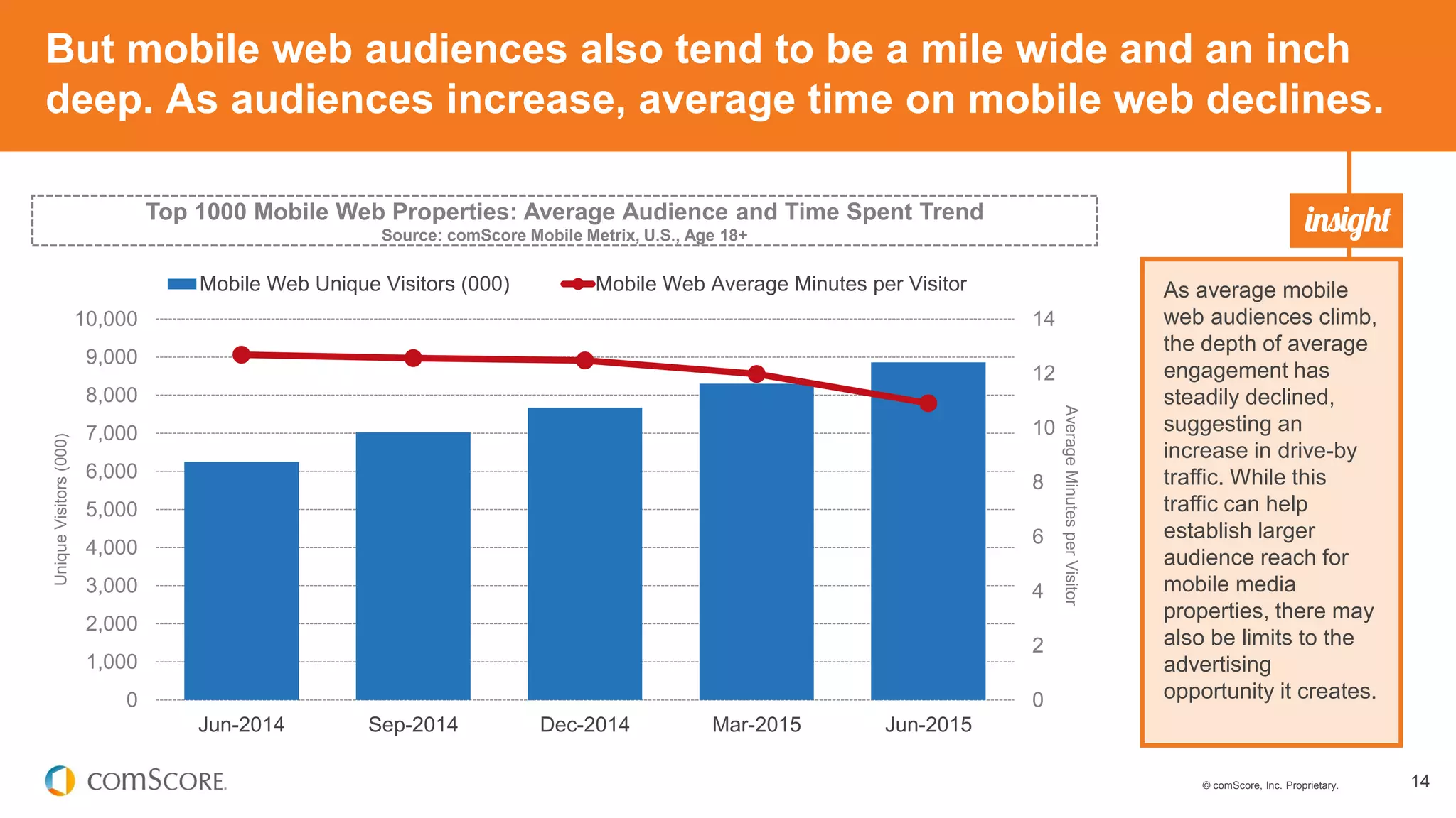 © comScore, Inc. Proprietary. 14
But mobile web audiences also tend to be a mile wide and an inch
deep. As audiences increase, average time on mobile web declines.
As average mobile
web audiences climb,
the depth of average
engagement has
steadily declined,
suggesting an
increase in drive-by
traffic. While this
traffic can help
establish larger
audience reach for
mobile media
properties, there may
also be limits to the
advertising
opportunity it creates.
Top 1000 Mobile Web Properties: Average Audience and Time Spent Trend
Source: comScore Mobile Metrix, U.S., Age 18+
0
2
4
6
8
10
12
14
0
1,000
2,000
3,000
4,000
5,000
6,000
7,000
8,000
9,000
10,000
Jun-2014 Sep-2014 Dec-2014 Mar-2015 Jun-2015
AverageMinutesperVisitor
UniqueVisitors(000)
Mobile Web Unique Visitors (000) Mobile Web Average Minutes per Visitor
 