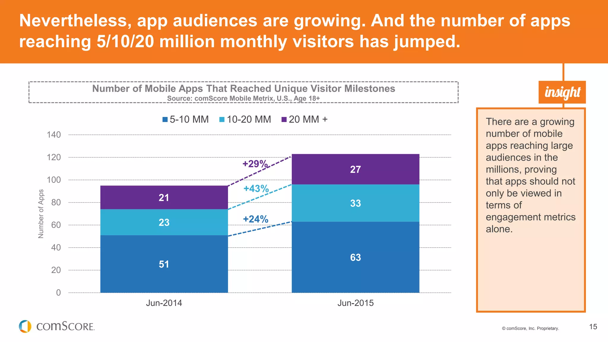 © comScore, Inc. Proprietary. 15
Nevertheless, app audiences are growing. And the number of apps
reaching 5/10/20 million monthly visitors has jumped.
51
63
23
33
21
27
0
20
40
60
80
100
120
140
Jun-2014 Jun-2015
NumberofApps
5-10 MM 10-20 MM 20 MM +
+29%
+43%
+24%
There are a growing
number of mobile
apps reaching large
audiences in the
millions, proving
that apps should not
only be viewed in
terms of
engagement metrics
alone.
Number of Mobile Apps That Reached Unique Visitor Milestones
Source: comScore Mobile Metrix, U.S., Age 18+
 