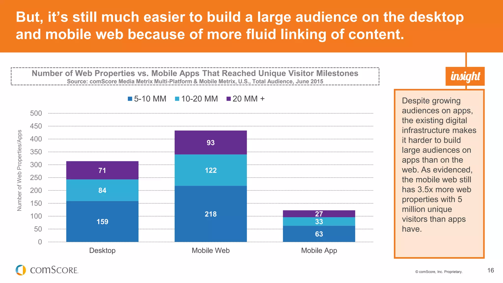© comScore, Inc. Proprietary. 16
But, it’s still much easier to build a large audience on the desktop
and mobile web because of more fluid linking of content.
159
218
63
84
122
33
71
93
27
0
50
100
150
200
250
300
350
400
450
500
Desktop Mobile Web Mobile App
NumberofWebProperties/Apps
5-10 MM 10-20 MM 20 MM + Despite growing
audiences on apps,
the existing digital
infrastructure makes
it harder to build
large audiences on
apps than on the
web. As evidenced,
the mobile web still
has 3.5x more web
properties with 5
million unique
visitors than apps
have.
Number of Web Properties vs. Mobile Apps That Reached Unique Visitor Milestones
Source: comScore Media Metrix Multi-Platform & Mobile Metrix, U.S., Total Audience, June 2015
 