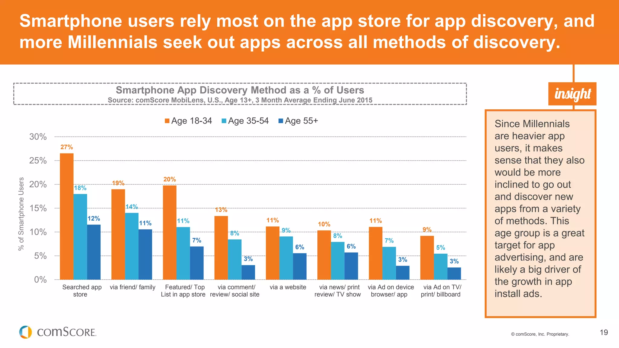 © comScore, Inc. Proprietary. 19
Smartphone users rely most on the app store for app discovery, and
more Millennials seek out apps across all methods of discovery.
Since Millennials
are heavier app
users, it makes
sense that they also
would be more
inclined to go out
and discover new
apps from a variety
of methods. This
age group is a great
target for app
advertising, and are
likely a big driver of
the growth in app
install ads.
Smartphone App Discovery Method as a % of Users
Source: comScore MobiLens, U.S., Age 13+, 3 Month Average Ending June 2015
27%
19%
20%
13%
11%
10%
11%
9%
18%
14%
11%
8% 9%
8%
7%
5%
12%
11%
7%
3%
6% 6%
3% 3%
0%
5%
10%
15%
20%
25%
30%
Searched app
store
via friend/ family Featured/ Top
List in app store
via comment/
review/ social site
via a website via news/ print
review/ TV show
via Ad on device
browser/ app
via Ad on TV/
print/ billboard
%ofSmartphoneUsers
Age 18-34 Age 35-54 Age 55+
 