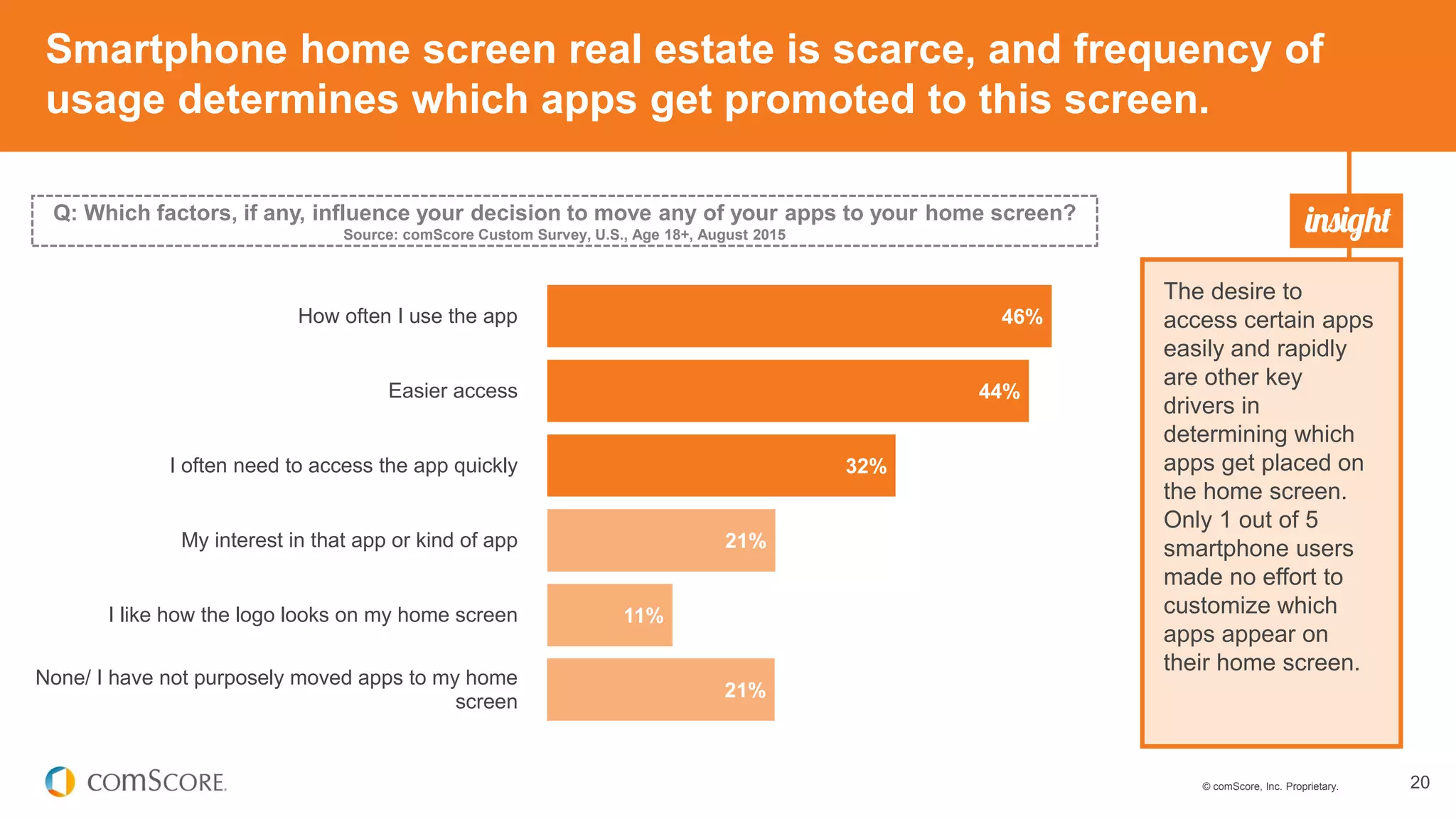 © comScore, Inc. Proprietary. 20
Smartphone home screen real estate is scarce, and frequency of
usage determines which apps get promoted to this screen.
46%
44%
32%
21%
11%
21%
How often I use the app
Easier access
I often need to access the app quickly
My interest in that app or kind of app
I like how the logo looks on my home screen
None/ I have not purposely moved apps to my home
screen
The desire to
access certain apps
easily and rapidly
are other key
drivers in
determining which
apps get placed on
the home screen.
Only 1 out of 5
smartphone users
made no effort to
customize which
apps appear on
their home screen.
Q: Which factors, if any, influence your decision to move any of your apps to your home screen?
Source: comScore Custom Survey, U.S., Age 18+, August 2015
 