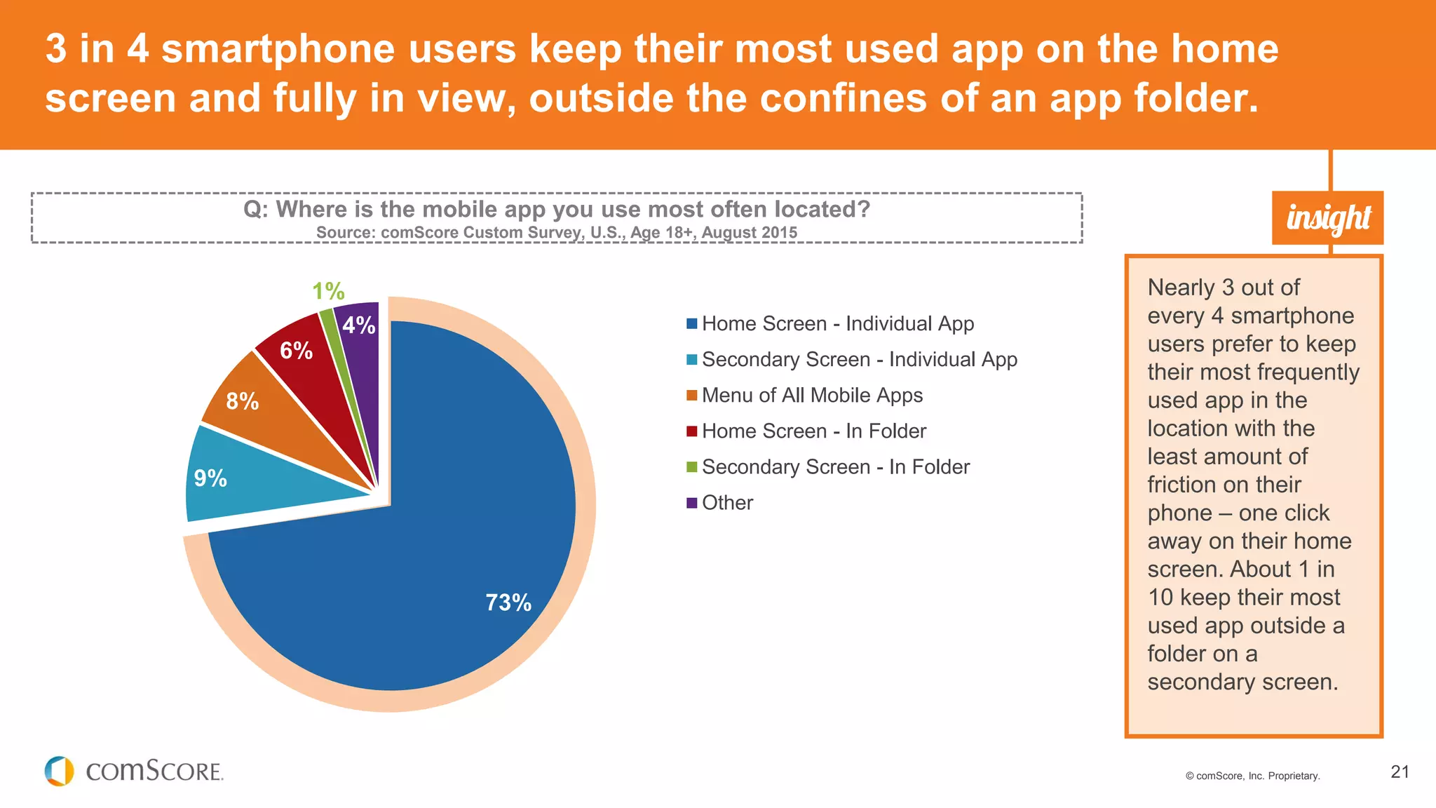 © comScore, Inc. Proprietary. 21
3 in 4 smartphone users keep their most used app on the home
screen and fully in view, outside the confines of an app folder.
73%
9%
8%
6%
1%
4% Home Screen - Individual App
Secondary Screen - Individual App
Menu of All Mobile Apps
Home Screen - In Folder
Secondary Screen - In Folder
Other
Nearly 3 out of
every 4 smartphone
users prefer to keep
their most frequently
used app in the
location with the
least amount of
friction on their
phone – one click
away on their home
screen. About 1 in
10 keep their most
used app outside a
folder on a
secondary screen.
Q: Where is the mobile app you use most often located?
Source: comScore Custom Survey, U.S., Age 18+, August 2015
 