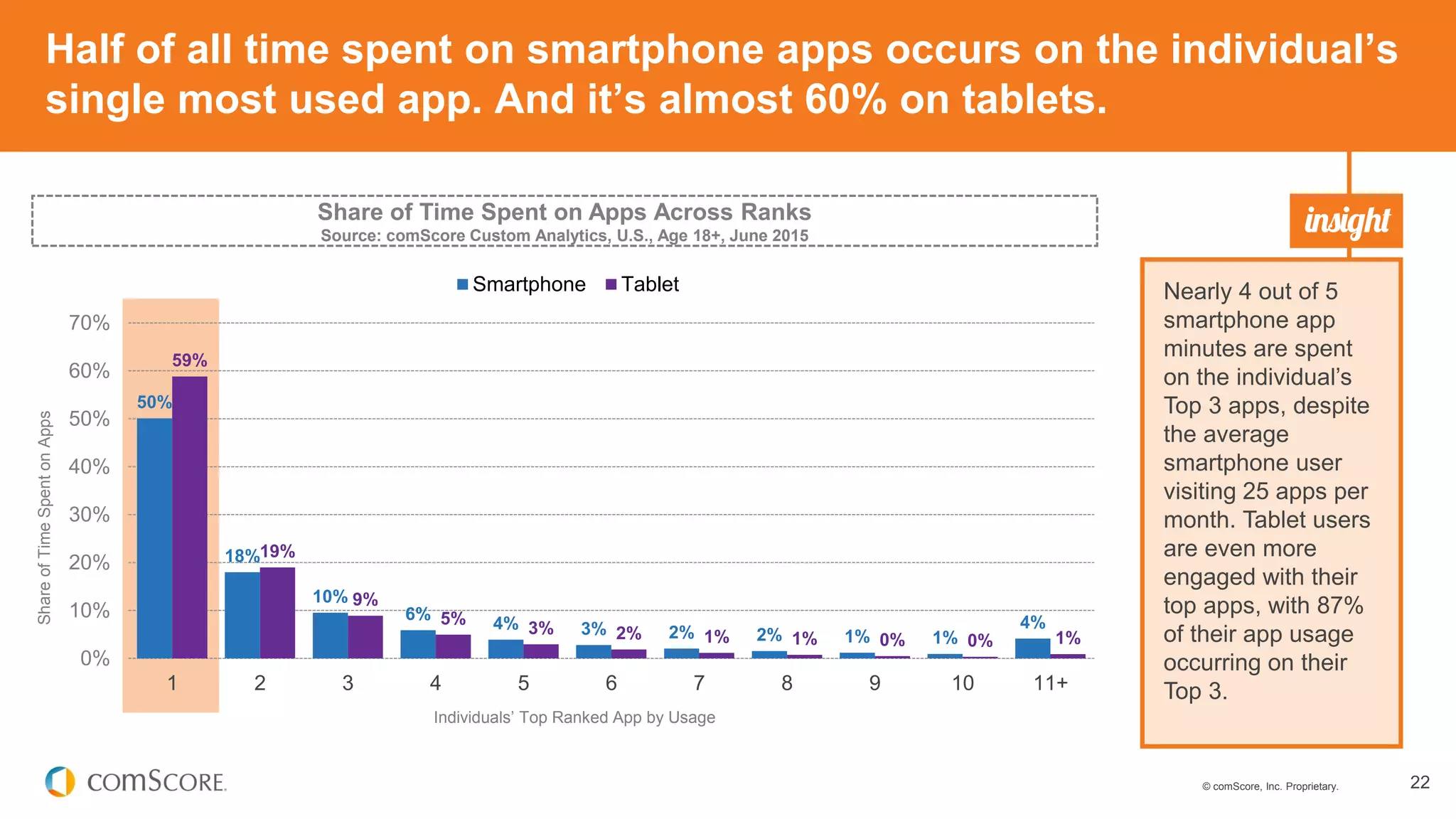 © comScore, Inc. Proprietary. 22
Half of all time spent on smartphone apps occurs on the individual’s
single most used app. And it’s almost 60% on tablets.
50%
18%
10%
6%
4% 3% 2% 2% 1% 1%
4%
59%
19%
9%
5%
3% 2% 1% 1% 0% 0% 1%
0%
10%
20%
30%
40%
50%
60%
70%
1 2 3 4 5 6 7 8 9 10 11+
ShareofTimeSpentonApps
Individuals’ Top Ranked App by Usage
Smartphone Tablet Nearly 4 out of 5
smartphone app
minutes are spent
on the individual’s
Top 3 apps, despite
the average
smartphone user
visiting 25 apps per
month. Tablet users
are even more
engaged with their
top apps, with 87%
of their app usage
occurring on their
Top 3.
Share of Time Spent on Apps Across Ranks
Source: comScore Custom Analytics, U.S., Age 18+, June 2015
 