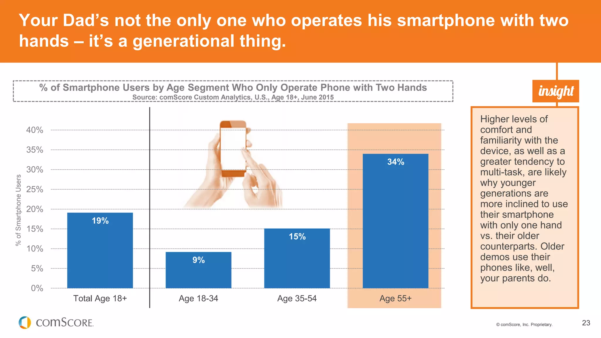 © comScore, Inc. Proprietary. 23
Your Dad’s not the only one who operates his smartphone with two
hands – it’s a generational thing.
19%
9%
15%
34%
0%
5%
10%
15%
20%
25%
30%
35%
40%
Total Age 18+ Age 18-34 Age 35-54 Age 55+
%ofSmartphoneUsers
Higher levels of
comfort and
familiarity with the
device, as well as a
greater tendency to
multi-task, are likely
why younger
generations are
more inclined to use
their smartphone
with only one hand
vs. their older
counterparts. Older
demos use their
phones like, well,
your parents do.
% of Smartphone Users by Age Segment Who Only Operate Phone with Two Hands
Source: comScore Custom Analytics, U.S., Age 18+, June 2015
 