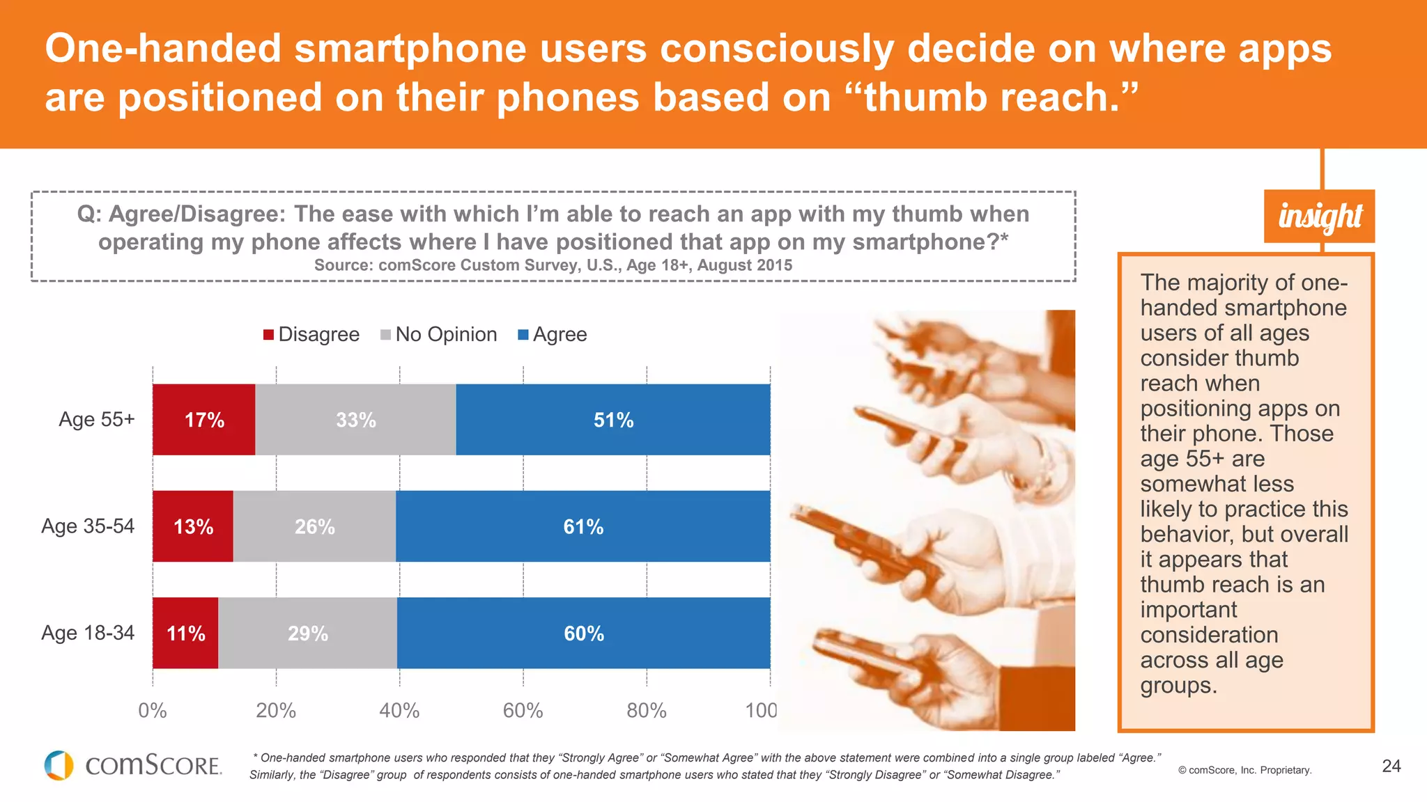 © comScore, Inc. Proprietary. 24
One-handed smartphone users consciously decide on where apps
are positioned on their phones based on “thumb reach.”
11%
13%
17%
29%
26%
33%
60%
61%
51%
0% 20% 40% 60% 80% 100%
Age 18-34
Age 35-54
Age 55+
Disagree No Opinion Agree
The majority of one-
handed smartphone
users of all ages
consider thumb
reach when
positioning apps on
their phone. Those
age 55+ are
somewhat less
likely to practice this
behavior, but overall
it appears that
thumb reach is an
important
consideration
across all age
groups.
Q: Agree/Disagree: The ease with which I’m able to reach an app with my thumb when
operating my phone affects where I have positioned that app on my smartphone?*
Source: comScore Custom Survey, U.S., Age 18+, August 2015
* One-handed smartphone users who responded that they “Strongly Agree” or “Somewhat Agree” with the above statement were combined into a single group labeled “Agree.”
Similarly, the “Disagree” group of respondents consists of one-handed smartphone users who stated that they “Strongly Disagree” or “Somewhat Disagree.”
 