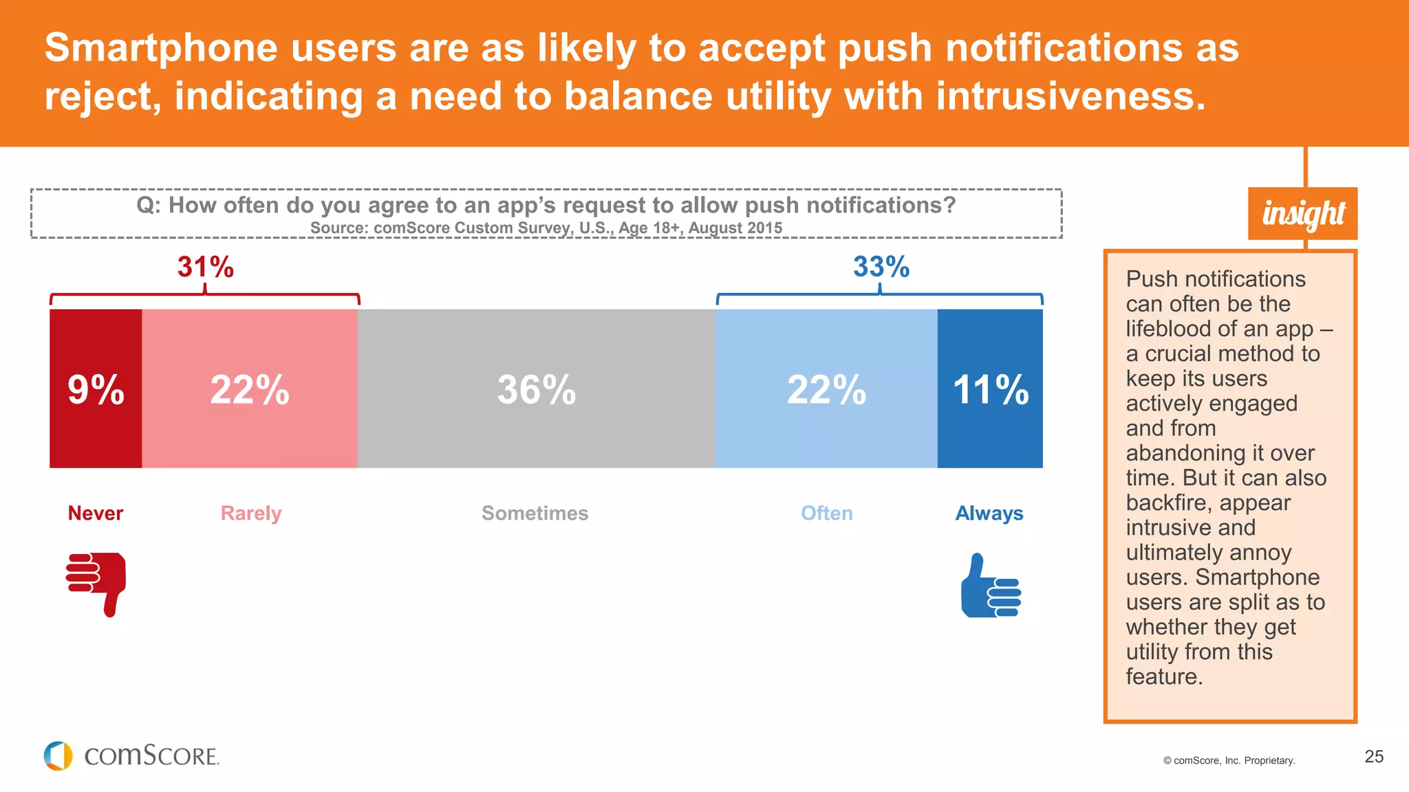 © comScore, Inc. Proprietary. 25
Smartphone users are as likely to accept push notifications as
reject, indicating a need to balance utility with intrusiveness.
9% 22% 36% 22% 11%
Push notifications
can often be the
lifeblood of an app –
a crucial method to
keep its users
actively engaged
and from
abandoning it over
time. But it can also
backfire, appear
intrusive and
ultimately annoy
users. Smartphone
users are split as to
whether they get
utility from this
feature.
Q: How often do you agree to an app’s request to allow push notifications?
Source: comScore Custom Survey, U.S., Age 18+, August 2015
Never Rarely Sometimes Often Always
33%31%
 