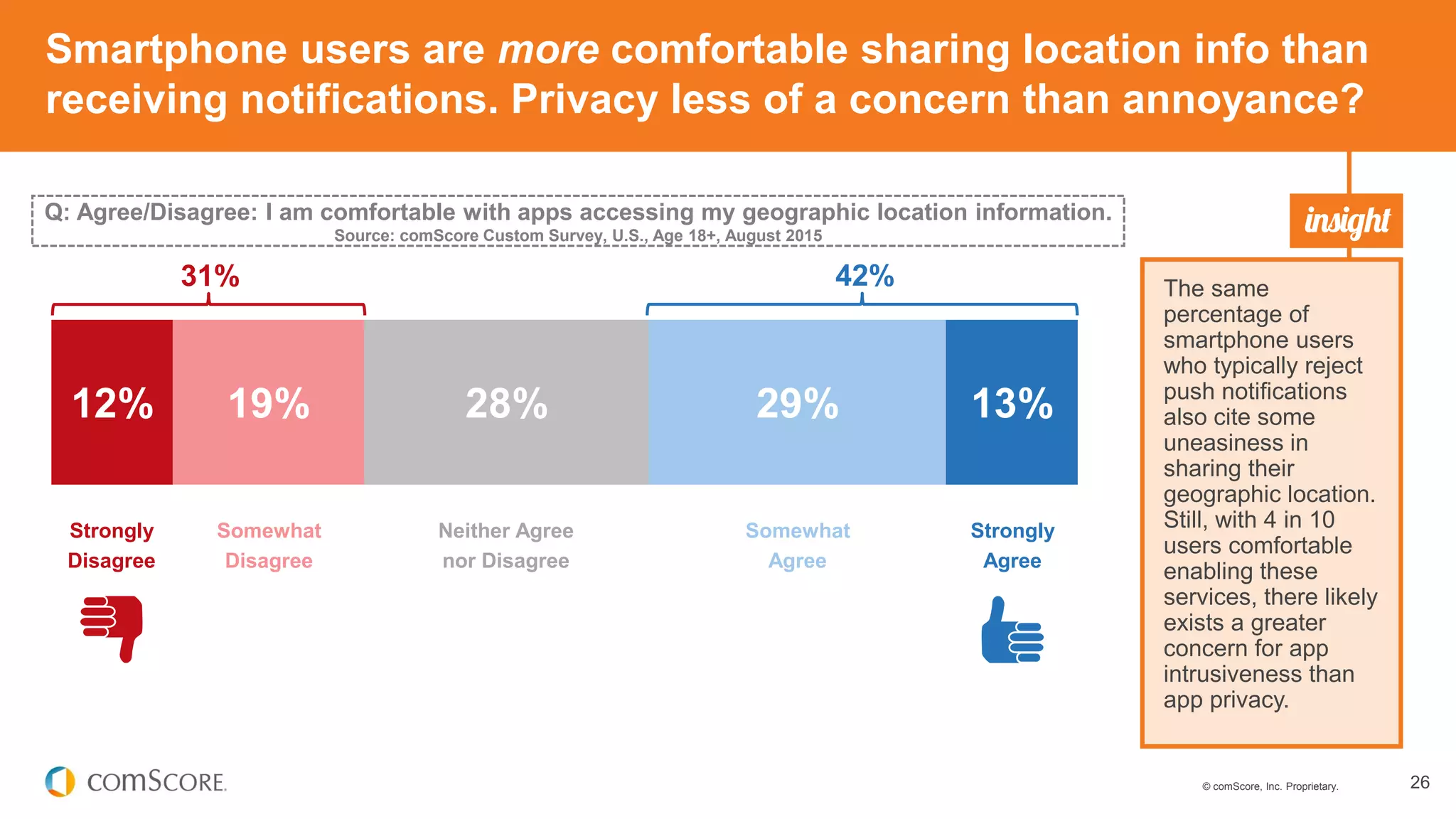© comScore, Inc. Proprietary. 26
Smartphone users are more comfortable sharing location info than
receiving notifications. Privacy less of a concern than annoyance?
12% 19% 28% 29% 13%
The same
percentage of
smartphone users
who typically reject
push notifications
also cite some
uneasiness in
sharing their
geographic location.
Still, with 4 in 10
users comfortable
enabling these
services, there likely
exists a greater
concern for app
intrusiveness than
app privacy.
Q: Agree/Disagree: I am comfortable with apps accessing my geographic location information.
Source: comScore Custom Survey, U.S., Age 18+, August 2015
Strongly
Disagree
Somewhat
Disagree
Neither Agree
nor Disagree
Somewhat
Agree
Strongly
Agree
42%31%
 