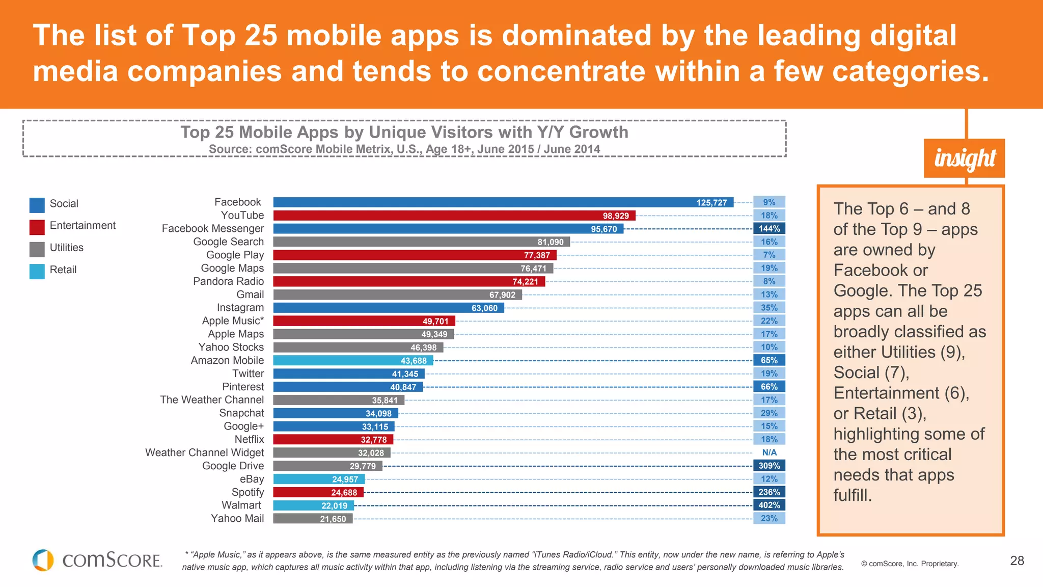 © comScore, Inc. Proprietary. 28
The list of Top 25 mobile apps is dominated by the leading digital
media companies and tends to concentrate within a few categories.
The Top 6 – and 8
of the Top 9 – apps
are owned by
Facebook or
Google. The Top 25
apps can all be
broadly classified as
either Utilities (9),
Social (7),
Entertainment (6),
or Retail (3),
highlighting some of
the most critical
needs that apps
fulfill.
Top 25 Mobile Apps by Unique Visitors with Y/Y Growth
Source: comScore Mobile Metrix, U.S., Age 18+, June 2015 / June 2014
9%
18%
144%
16%
7%
19%
8%
13%
35%
22%
17%
10%
65%
19%
66%
17%
29%
15%
18%
N/A
309%
12%
236%
402%
23%
125,727
98,929
95,670
81,090
77,387
76,471
74,221
67,902
63,060
49,701
49,349
46,398
43,688
41,345
40,847
35,841
34,098
33,115
32,778
32,028
29,779
24,957
24,688
22,019
21,650
Facebook
YouTube
Facebook Messenger
Google Search
Google Play
Google Maps
Pandora Radio
Gmail
Instagram
Apple Music*
Apple Maps
Yahoo Stocks
Amazon Mobile
Twitter
Pinterest
The Weather Channel
Snapchat
Google+
Netflix
Weather Channel Widget
Google Drive
eBay
Spotify
Walmart
Yahoo Mail
* “Apple Music,” as it appears above, is the same measured entity as the previously named “iTunes Radio/iCloud.” This entity, now under the new name, is referring to Apple’s
native music app, which captures all music activity within that app, including listening via the streaming service, radio service and users’ personally downloaded music libraries.
Social
Entertainment
Utilities
Retail
 