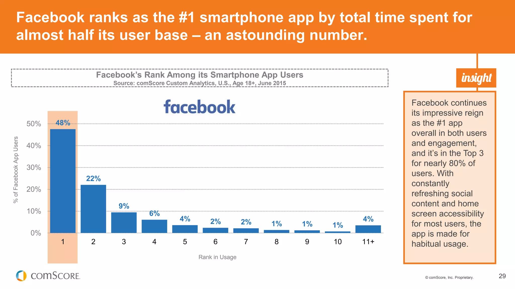 © comScore, Inc. Proprietary. 29
Facebook ranks as the #1 smartphone app by total time spent for
almost half its user base – an astounding number.
48%
22%
9%
6%
4% 2% 2% 1% 1% 1%
4%
0%
10%
20%
30%
40%
50%
1 2 3 4 5 6 7 8 9 10 11+
%ofFacebookAppUsers
Rank in Usage
Facebook continues
its impressive reign
as the #1 app
overall in both users
and engagement,
and it’s in the Top 3
for nearly 80% of
users. With
constantly
refreshing social
content and home
screen accessibility
for most users, the
app is made for
habitual usage.
Facebook’s Rank Among its Smartphone App Users
Source: comScore Custom Analytics, U.S., Age 18+, June 2015
 