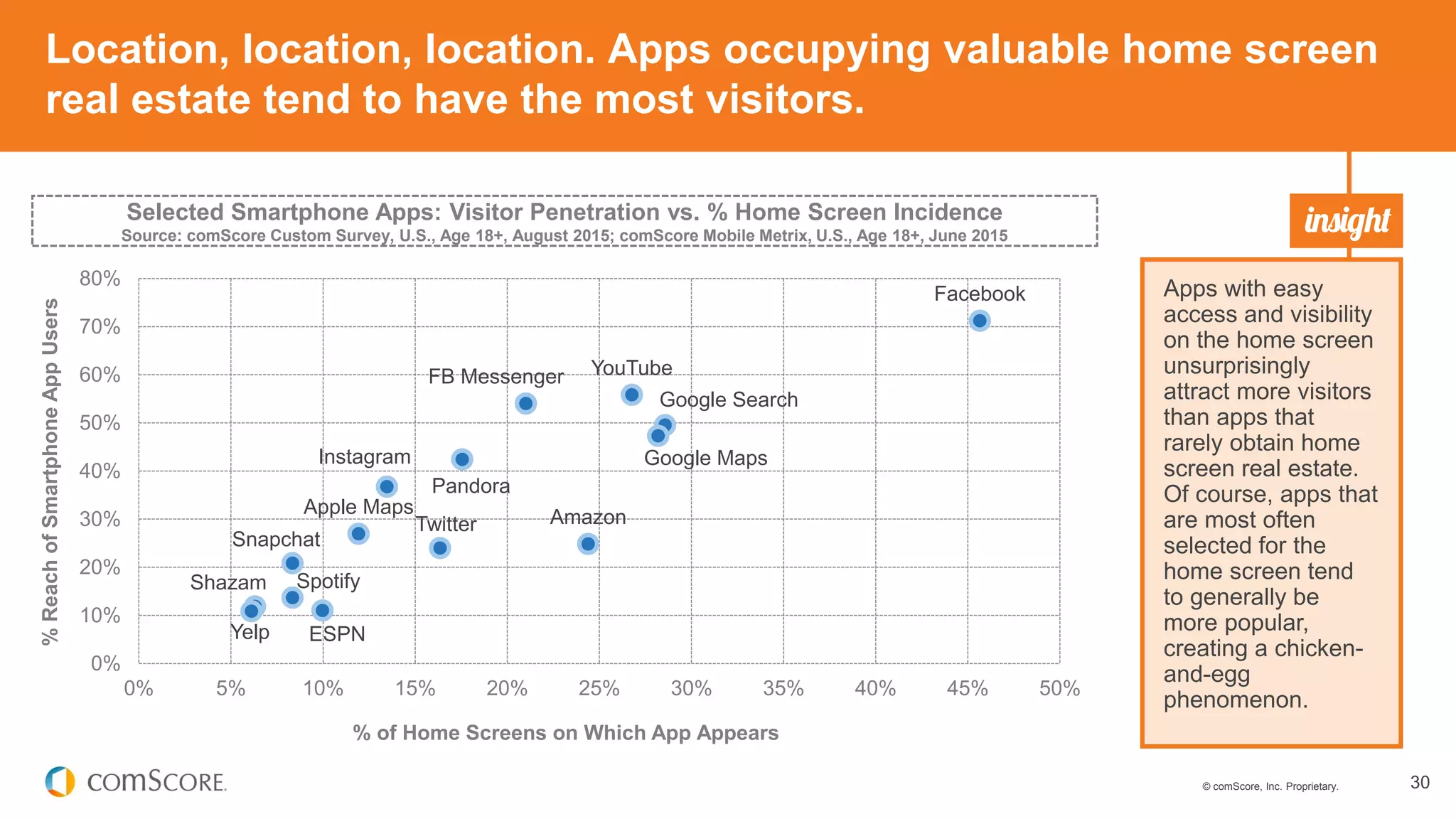 © comScore, Inc. Proprietary. 30
Location, location, location. Apps occupying valuable home screen
real estate tend to have the most visitors.
Facebook
YouTubeFB Messenger
Google Search
Google Maps
Pandora
Instagram
Apple Maps AmazonTwitter
Snapchat
SpotifyShazam
ESPNYelp
0%
10%
20%
30%
40%
50%
60%
70%
80%
0% 5% 10% 15% 20% 25% 30% 35% 40% 45% 50%
%ReachofSmartphoneAppUsers
% of Home Screens on Which App Appears
Apps with easy
access and visibility
on the home screen
unsurprisingly
attract more visitors
than apps that
rarely obtain home
screen real estate.
Of course, apps that
are most often
selected for the
home screen tend
to generally be
more popular,
creating a chicken-
and-egg
phenomenon.
Selected Smartphone Apps: Visitor Penetration vs. % Home Screen Incidence
Source: comScore Custom Survey, U.S., Age 18+, August 2015; comScore Mobile Metrix, U.S., Age 18+, June 2015
 