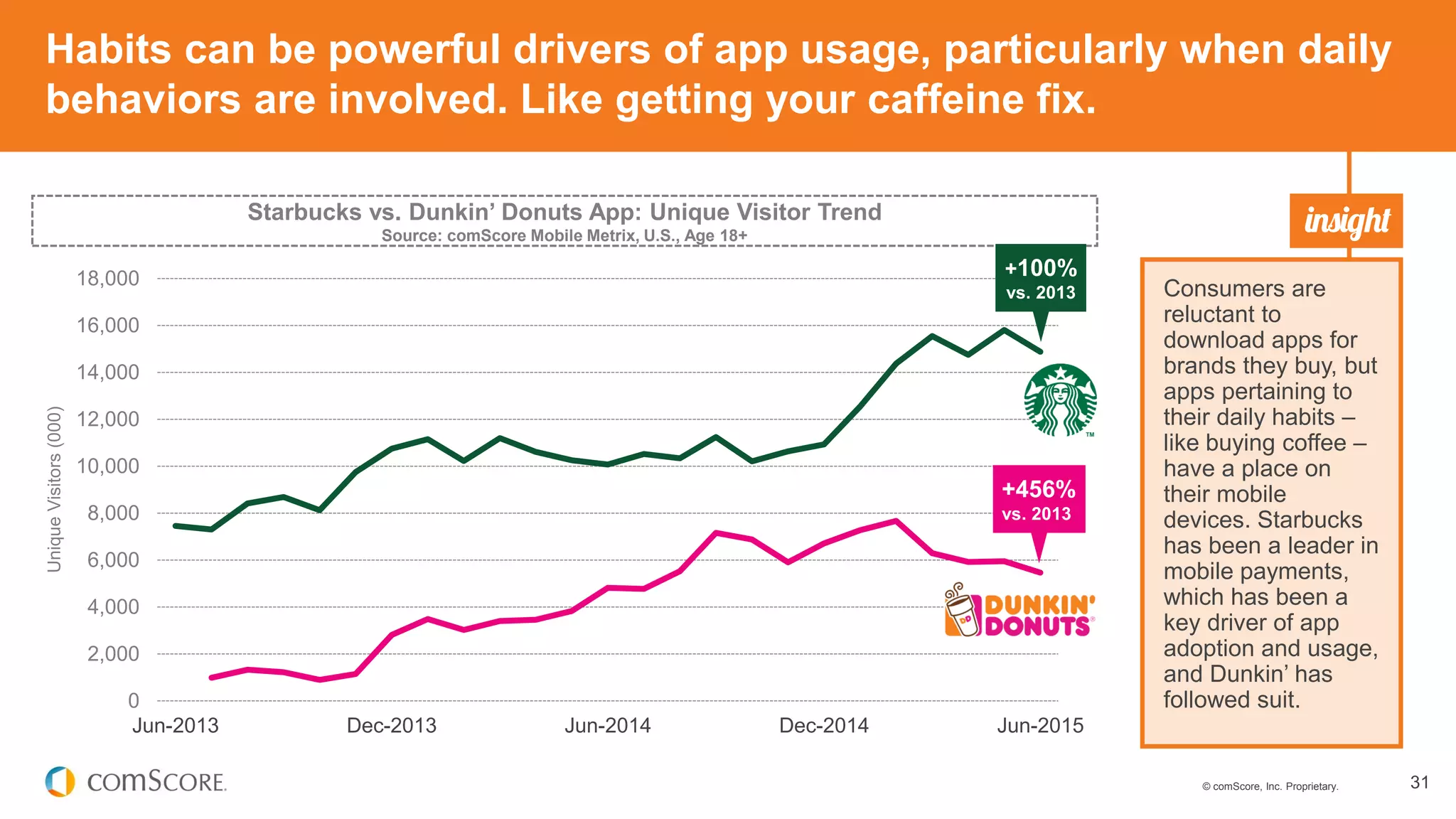 © comScore, Inc. Proprietary. 31
Habits can be powerful drivers of app usage, particularly when daily
behaviors are involved. Like getting your caffeine fix.
Consumers are
reluctant to
download apps for
brands they buy, but
apps pertaining to
their daily habits –
like buying coffee –
have a place on
their mobile
devices. Starbucks
has been a leader in
mobile payments,
which has been a
key driver of app
adoption and usage,
and Dunkin’ has
followed suit.
Starbucks vs. Dunkin’ Donuts App: Unique Visitor Trend
Source: comScore Mobile Metrix, U.S., Age 18+
0
2,000
4,000
6,000
8,000
10,000
12,000
14,000
16,000
18,000
Jun-2013 Dec-2013 Jun-2014 Dec-2014 Jun-2015
UniqueVisitors(000)
+100%
vs. 2013
+456%
vs. 2013
 