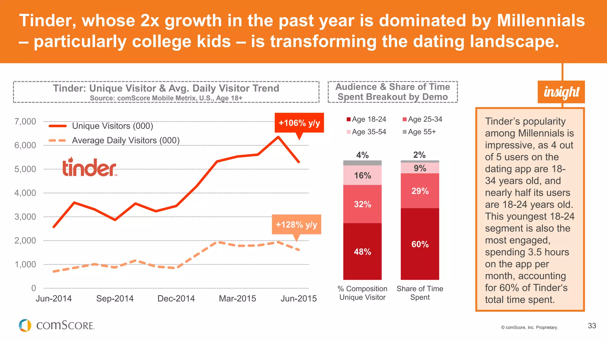 © comScore, Inc. Proprietary. 33
Tinder, whose 2x growth in the past year is dominated by Millennials
– particularly college kids – is transforming the dating landscape.
Tinder’s popularity
among Millennials is
impressive, as 4 out
of 5 users on the
dating app are 18-
34 years old, and
nearly half its users
are 18-24 years old.
This youngest 18-24
segment is also the
most engaged,
spending 3.5 hours
on the app per
month, accounting
for 60% of Tinder‘s
total time spent.
Tinder: Unique Visitor & Avg. Daily Visitor Trend
Source: comScore Mobile Metrix, U.S., Age 18+
Audience & Share of Time
Spent Breakout by Demo
0
1,000
2,000
3,000
4,000
5,000
6,000
7,000
Jun-2014 Sep-2014 Dec-2014 Mar-2015 Jun-2015
Unique Visitors (000)
Average Daily Visitors (000)
+106% y/y
+128% y/y
48%
60%
32%
29%
16%
9%
4% 2%
% Composition
Unique Visitor
Share of Time
Spent
Age 18-24 Age 25-34
Age 35-54 Age 55+
 