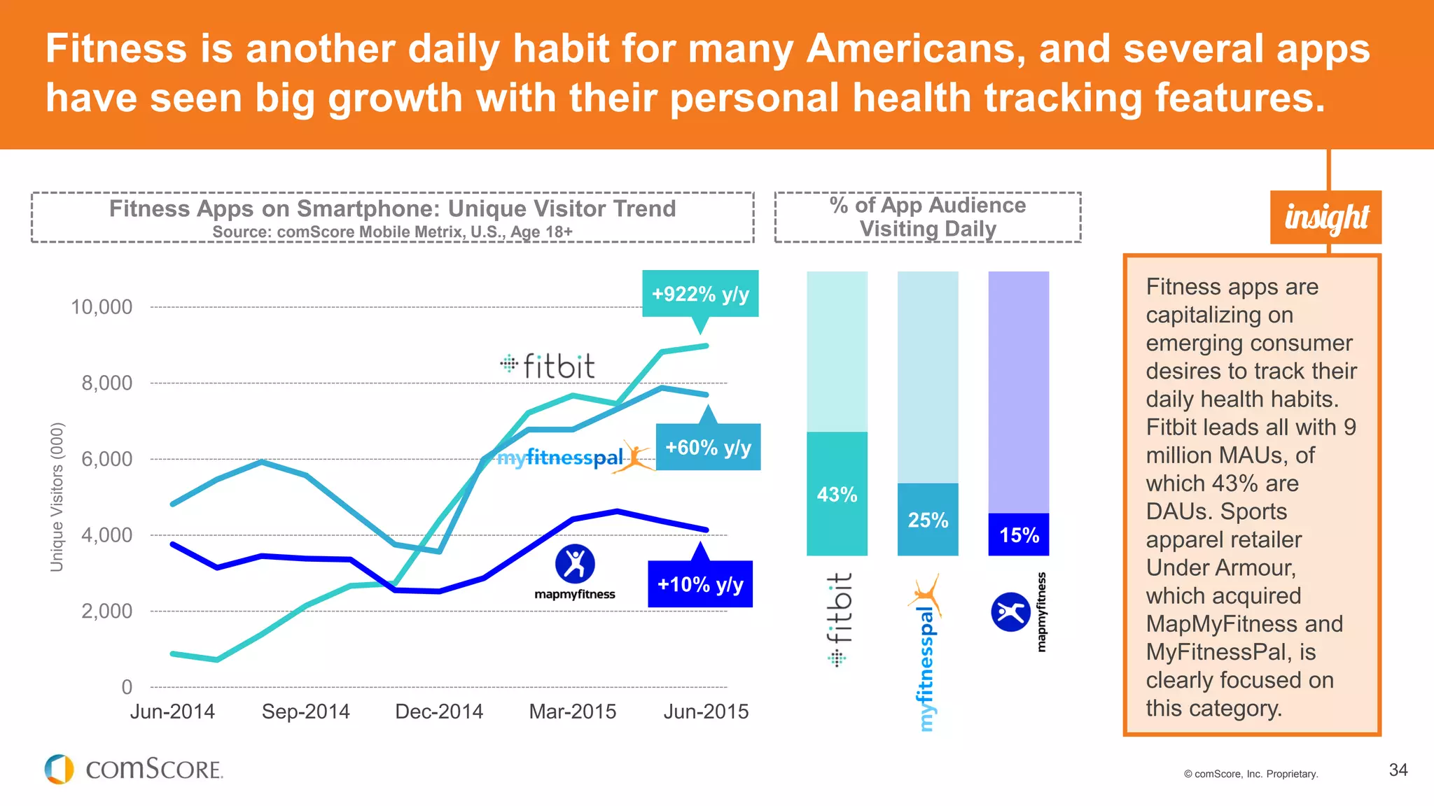 © comScore, Inc. Proprietary. 34
Fitness is another daily habit for many Americans, and several apps
have seen big growth with their personal health tracking features.
Fitness apps are
capitalizing on
emerging consumer
desires to track their
daily health habits.
Fitbit leads all with 9
million MAUs, of
which 43% are
DAUs. Sports
apparel retailer
Under Armour,
which acquired
MapMyFitness and
MyFitnessPal, is
clearly focused on
this category.
Fitness Apps on Smartphone: Unique Visitor Trend
Source: comScore Mobile Metrix, U.S., Age 18+
0
2,000
4,000
6,000
8,000
10,000
Jun-2014 Sep-2014 Dec-2014 Mar-2015 Jun-2015
UniqueVisitors(000)
+922% y/y
+60% y/y
+10% y/y
% of App Audience
Visiting Daily
43%
25%
15%
 