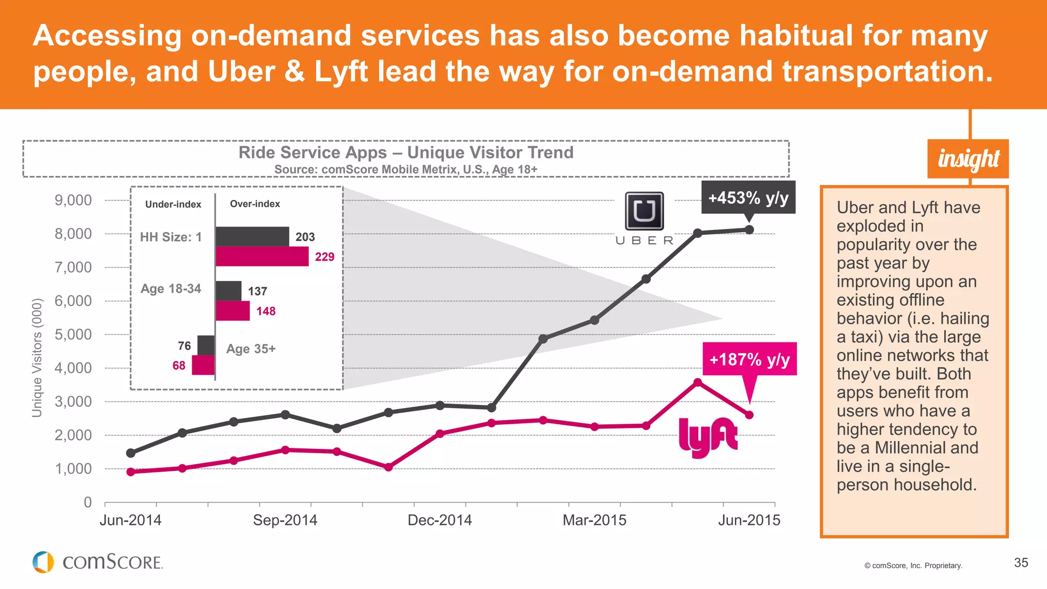 © comScore, Inc. Proprietary. 35
Accessing on-demand services has also become habitual for many
people, and Uber & Lyft lead the way for on-demand transportation.
Uber and Lyft have
exploded in
popularity over the
past year by
improving upon an
existing offline
behavior (i.e. hailing
a taxi) via the large
online networks that
they’ve built. Both
apps benefit from
users who have a
higher tendency to
be a Millennial and
live in a single-
person household.
Ride Service Apps – Unique Visitor Trend
Source: comScore Mobile Metrix, U.S., Age 18+
0
1,000
2,000
3,000
4,000
5,000
6,000
7,000
8,000
9,000
Jun-2014 Sep-2014 Dec-2014 Mar-2015 Jun-2015
UniqueVisitors(000)
203
137
76
229
148
68
HH Size: 1
Age 18-34
Age 35+
Under-index Over-index +453% y/y
+187% y/y
 