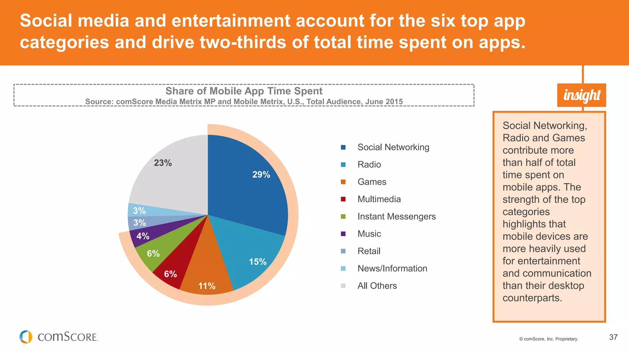 © comScore, Inc. Proprietary. 37
29%
15%
11%
6%
6%
4%
3%
3%
23%
Social Networking
Radio
Games
Multimedia
Instant Messengers
Music
Retail
News/Information
All Others
Social Networking,
Radio and Games
contribute more
than half of total
time spent on
mobile apps. The
strength of the top
categories
highlights that
mobile devices are
more heavily used
for entertainment
and communication
than their desktop
counterparts.
Share of Mobile App Time Spent
Source: comScore Media Metrix MP and Mobile Metrix, U.S., Total Audience, June 2015
Social media and entertainment account for the six top app
categories and drive two-thirds of total time spent on apps.
 