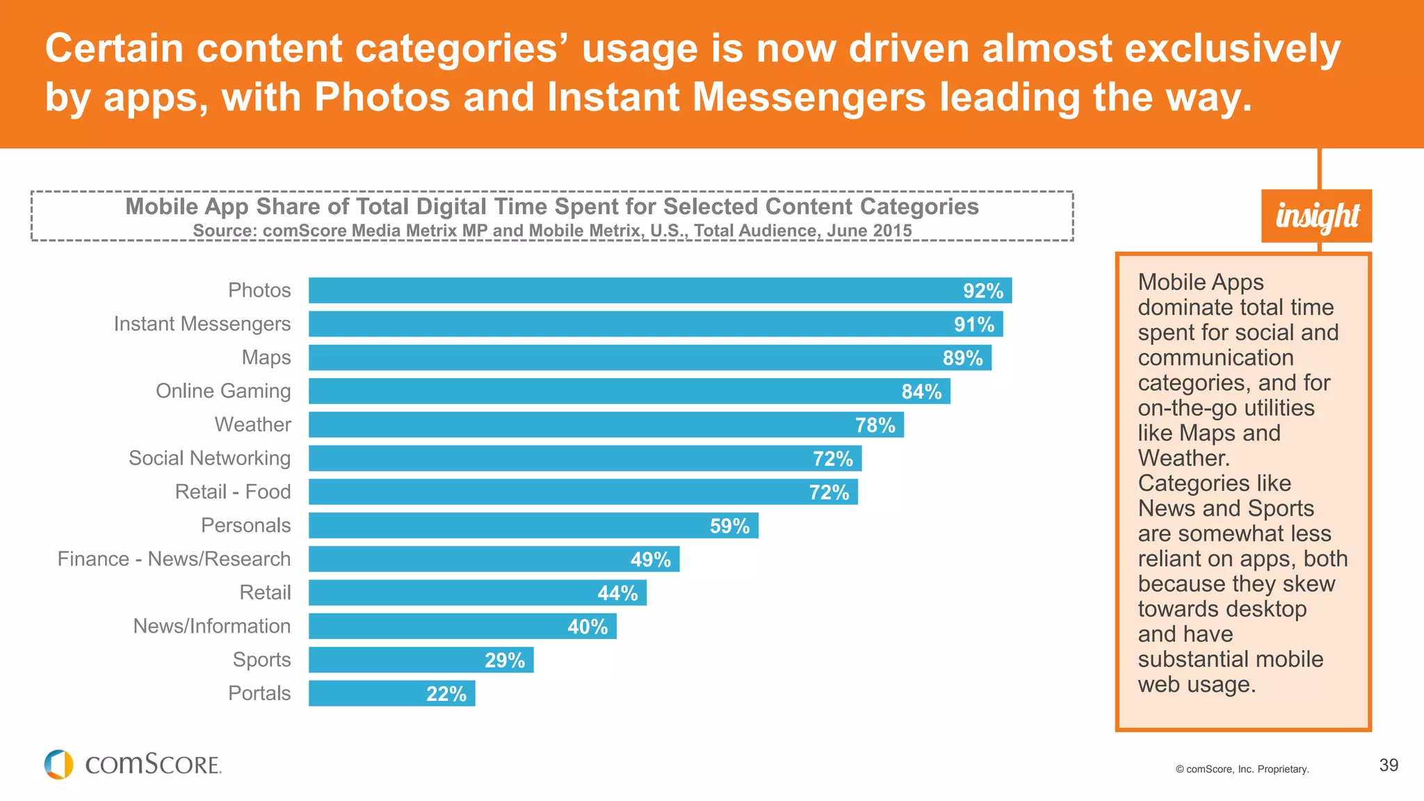 © comScore, Inc. Proprietary. 39
Certain content categories’ usage is now driven almost exclusively
by apps, with Photos and Instant Messengers leading the way.
Mobile Apps
dominate total time
spent for social and
communication
categories, and for
on-the-go utilities
like Maps and
Weather.
Categories like
News and Sports
are somewhat less
reliant on apps, both
because they skew
towards desktop
and have
substantial mobile
web usage.
Mobile App Share of Total Digital Time Spent for Selected Content Categories
Source: comScore Media Metrix MP and Mobile Metrix, U.S., Total Audience, June 2015
92%
91%
89%
84%
78%
72%
72%
59%
49%
44%
40%
29%
22%
Photos
Instant Messengers
Maps
Online Gaming
Weather
Social Networking
Retail - Food
Personals
Finance - News/Research
Retail
News/Information
Sports
Portals
 