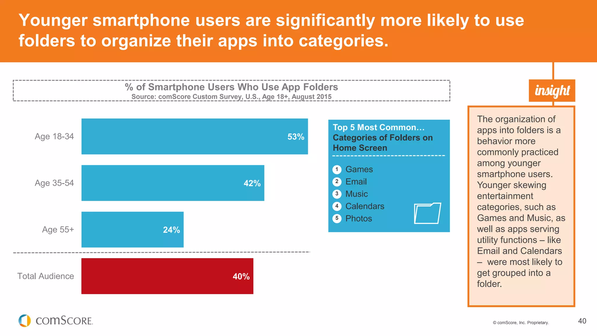 © comScore, Inc. Proprietary. 40
Younger smartphone users are significantly more likely to use
folders to organize their apps into categories.
The organization of
apps into folders is a
behavior more
commonly practiced
among younger
smartphone users.
Younger skewing
entertainment
categories, such as
Games and Music, as
well as apps serving
utility functions – like
Email and Calendars
– were most likely to
get grouped into a
folder.
% of Smartphone Users Who Use App Folders
Source: comScore Custom Survey, U.S., Age 18+, August 2015
53%
42%
24%
40%
Age 18-34
Age 35-54
Age 55+
Total Audience
Top 5 Most Common…
Categories of Folders on
Home Screen
Games
Email
Music
Calendars
Photos
1
2
3
4
5
 