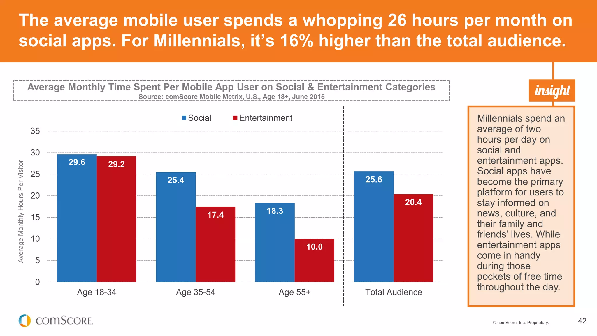 © comScore, Inc. Proprietary. 42
The average mobile user spends a whopping 26 hours per month on
social apps. For Millennials, it’s 16% higher than the total audience.
Millennials spend an
average of two
hours per day on
social and
entertainment apps.
Social apps have
become the primary
platform for users to
stay informed on
news, culture, and
their family and
friends’ lives. While
entertainment apps
come in handy
during those
pockets of free time
throughout the day.
Average Monthly Time Spent Per Mobile App User on Social & Entertainment Categories
Source: comScore Mobile Metrix, U.S., Age 18+, June 2015
29.6
25.4
18.3
25.6
29.2
17.4
10.0
20.4
0
5
10
15
20
25
30
35
Age 18-34 Age 35-54 Age 55+ Total Audience
AverageMonthlyHoursPerVisitor
Social Entertainment
 