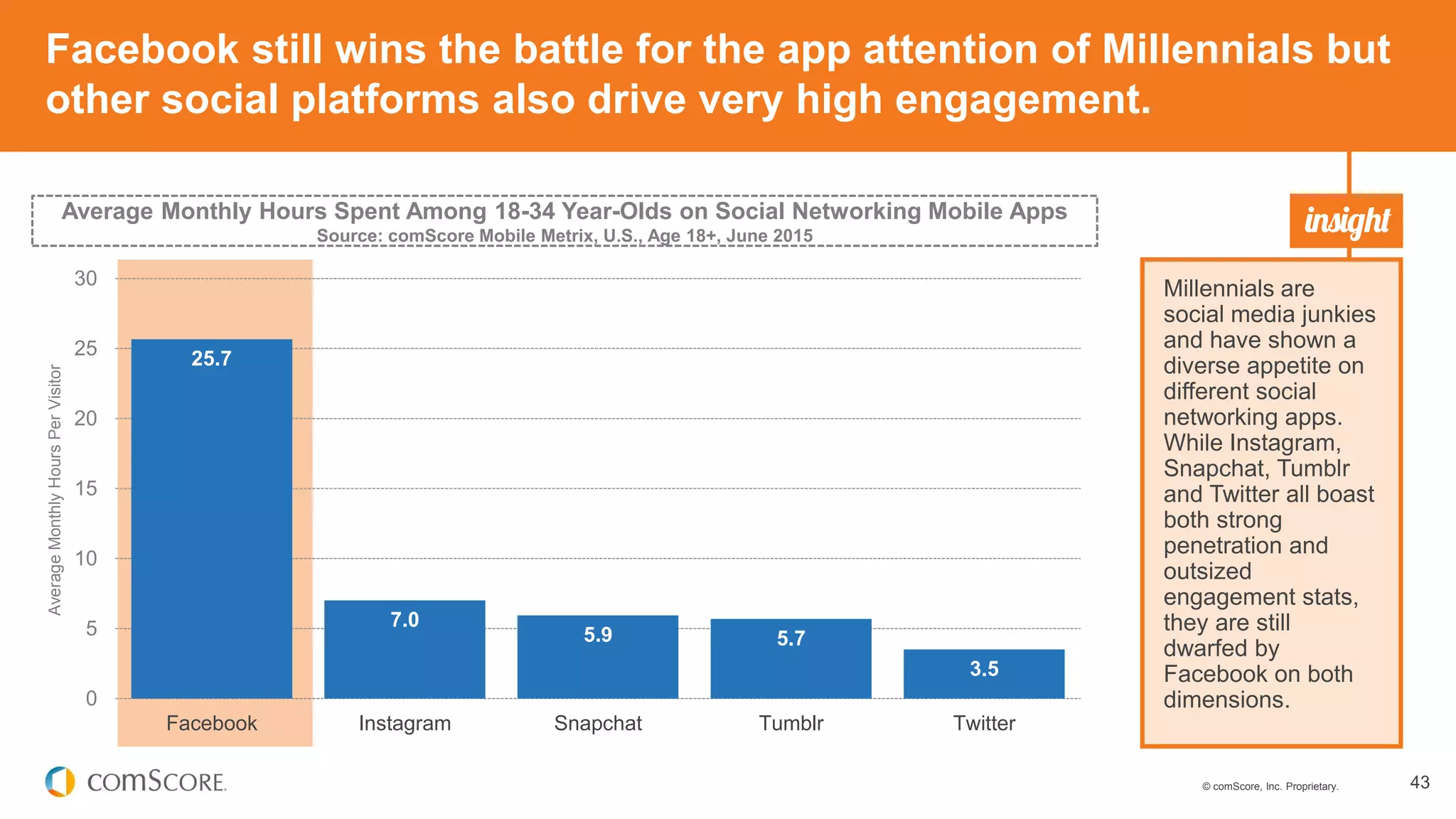 © comScore, Inc. Proprietary. 43
Facebook still wins the battle for the app attention of Millennials but
other social platforms also drive very high engagement.
Millennials are
social media junkies
and have shown a
diverse appetite on
different social
networking apps.
While Instagram,
Snapchat, Tumblr
and Twitter all boast
both strong
penetration and
outsized
engagement stats,
they are still
dwarfed by
Facebook on both
dimensions.
Average Monthly Hours Spent Among 18-34 Year-Olds on Social Networking Mobile Apps
Source: comScore Mobile Metrix, U.S., Age 18+, June 2015
25.7
7.0
5.9 5.7
3.5
0
5
10
15
20
25
30
Facebook Instagram Snapchat Tumblr Twitter
AverageMonthlyHoursPerVisitor
 