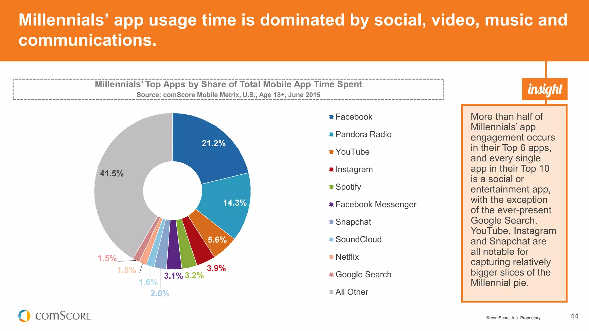 © comScore, Inc. Proprietary. 44
Millennials’ app usage time is dominated by social, video, music and
communications.
More than half of
Millennials’ app
engagement occurs
in their Top 6 apps,
and every single
app in their Top 10
is a social or
entertainment app,
with the exception
of the ever-present
Google Search.
YouTube, Instagram
and Snapchat are
all notable for
capturing relatively
bigger slices of the
Millennial pie.
Millennials’ Top Apps by Share of Total Mobile App Time Spent
Source: comScore Mobile Metrix, U.S., Age 18+, June 2015
21.2%
14.3%
5.6%
3.9%
3.2%3.1%
2.6%
1.6%
1.5%
1.5%
41.5%
Facebook
Pandora Radio
YouTube
Instagram
Spotify
Facebook Messenger
Snapchat
SoundCloud
Netflix
Google Search
All Other
 