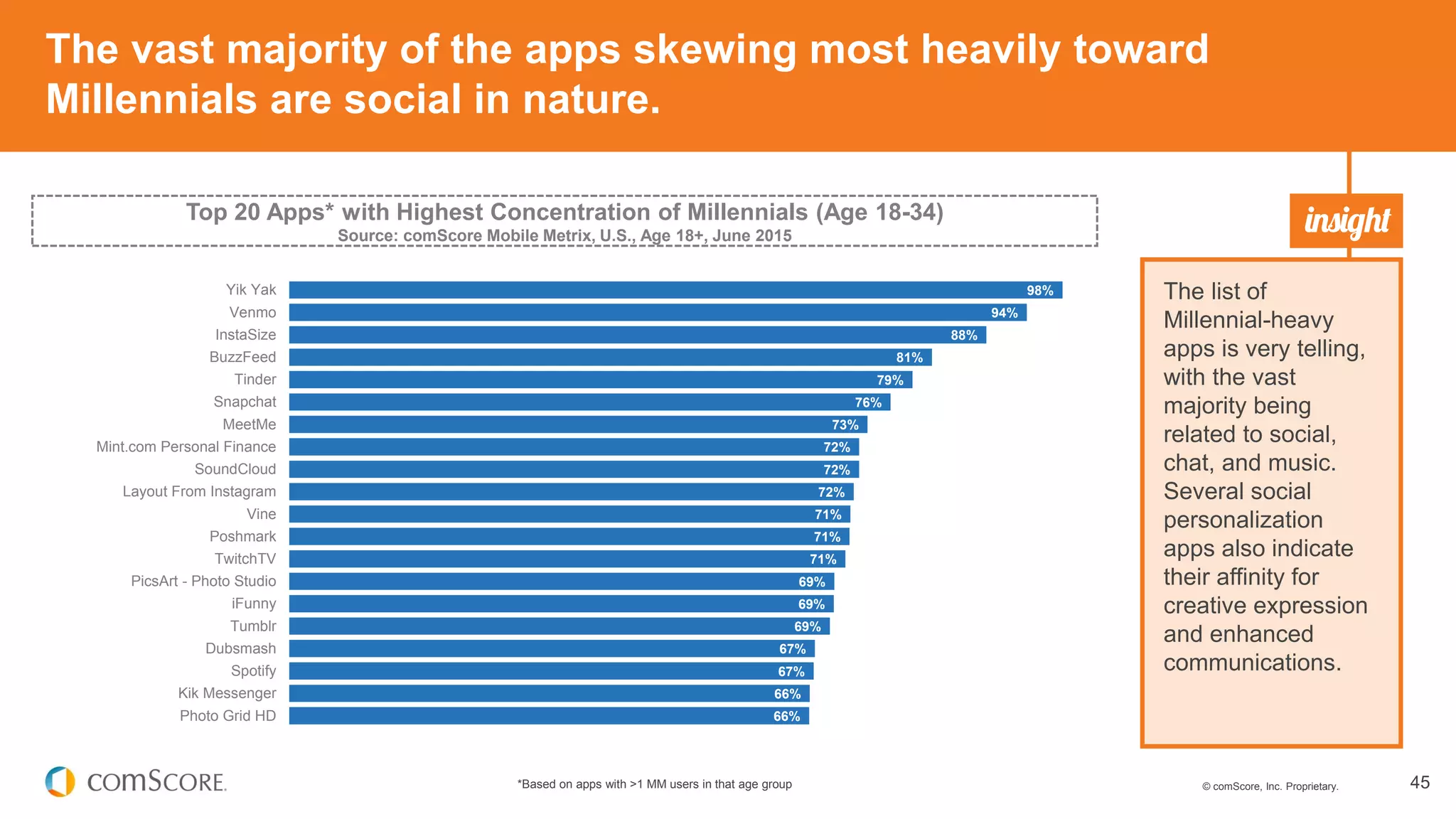 © comScore, Inc. Proprietary. 45*Based on apps with >1 MM users in that age group
The vast majority of the apps skewing most heavily toward
Millennials are social in nature.
The list of
Millennial-heavy
apps is very telling,
with the vast
majority being
related to social,
chat, and music.
Several social
personalization
apps also indicate
their affinity for
creative expression
and enhanced
communications.
Top 20 Apps* with Highest Concentration of Millennials (Age 18-34)
Source: comScore Mobile Metrix, U.S., Age 18+, June 2015
98%
94%
88%
81%
79%
76%
73%
72%
72%
72%
71%
71%
71%
69%
69%
69%
67%
67%
66%
66%
Yik Yak
Venmo
InstaSize
BuzzFeed
Tinder
Snapchat
MeetMe
Mint.com Personal Finance
SoundCloud
Layout From Instagram
Vine
Poshmark
TwitchTV
PicsArt - Photo Studio
iFunny
Tumblr
Dubsmash
Spotify
Kik Messenger
Photo Grid HD
 