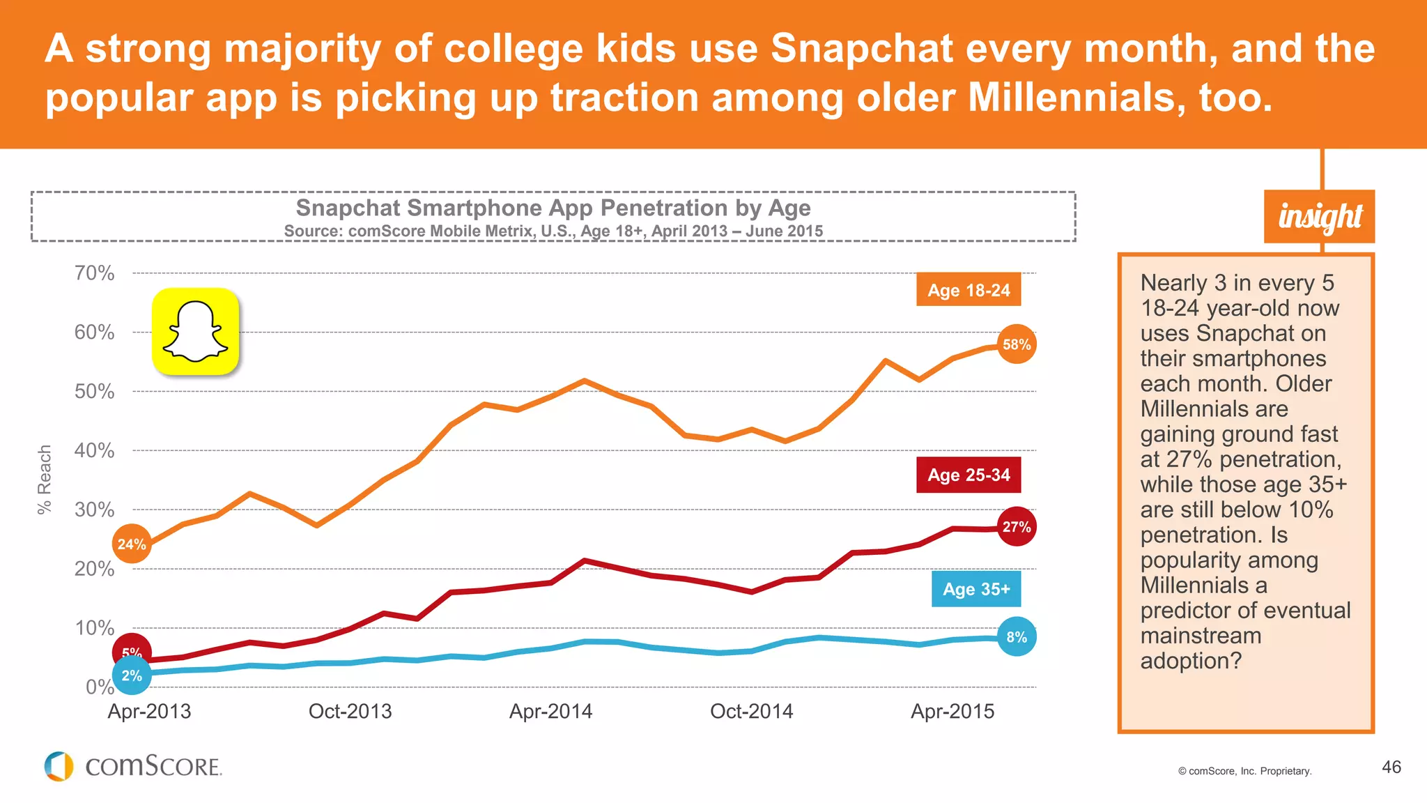 © comScore, Inc. Proprietary. 46
A strong majority of college kids use Snapchat every month, and the
popular app is picking up traction among older Millennials, too.
Nearly 3 in every 5
18-24 year-old now
uses Snapchat on
their smartphones
each month. Older
Millennials are
gaining ground fast
at 27% penetration,
while those age 35+
are still below 10%
penetration. Is
popularity among
Millennials a
predictor of eventual
mainstream
adoption?
Snapchat Smartphone App Penetration by Age
Source: comScore Mobile Metrix, U.S., Age 18+, April 2013 – June 2015
0%
10%
20%
30%
40%
50%
60%
70%
Apr-2013 Oct-2013 Apr-2014 Oct-2014 Apr-2015
%Reach
Age 25-34
Age 18-24
8%
27%
5%
58%
24%
2%
Age 35+
 