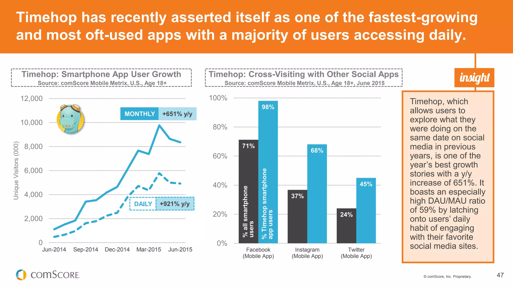 © comScore, Inc. Proprietary. 47
Timehop: Smartphone App User Growth
Source: comScore Mobile Metrix, U.S., Age 18+
0
2,000
4,000
6,000
8,000
10,000
12,000
Jun-2014 Sep-2014 Dec-2014 Mar-2015 Jun-2015
UniqueVisitors(000)
Timehop has recently asserted itself as one of the fastest-growing
and most oft-used apps with a majority of users accessing daily.
Timehop, which
allows users to
explore what they
were doing on the
same date on social
media in previous
years, is one of the
year’s best growth
stories with a y/y
increase of 651%. It
boasts an especially
high DAU/MAU ratio
of 59% by latching
onto users’ daily
habit of engaging
with their favorite
social media sites.
71%
37%
24%
98%
68%
45%
0%
20%
40%
60%
80%
100%
Facebook
(Mobile App)
Instagram
(Mobile App)
Twitter
(Mobile App)
Timehop: Cross-Visiting with Other Social Apps
Source: comScore Mobile Metrix, U.S., Age 18+, June 2015
MONTHLY
DAILY
%allsmartphone
users
%Timehopsmartphone
appusers
+651% y/y
+921% y/y
 