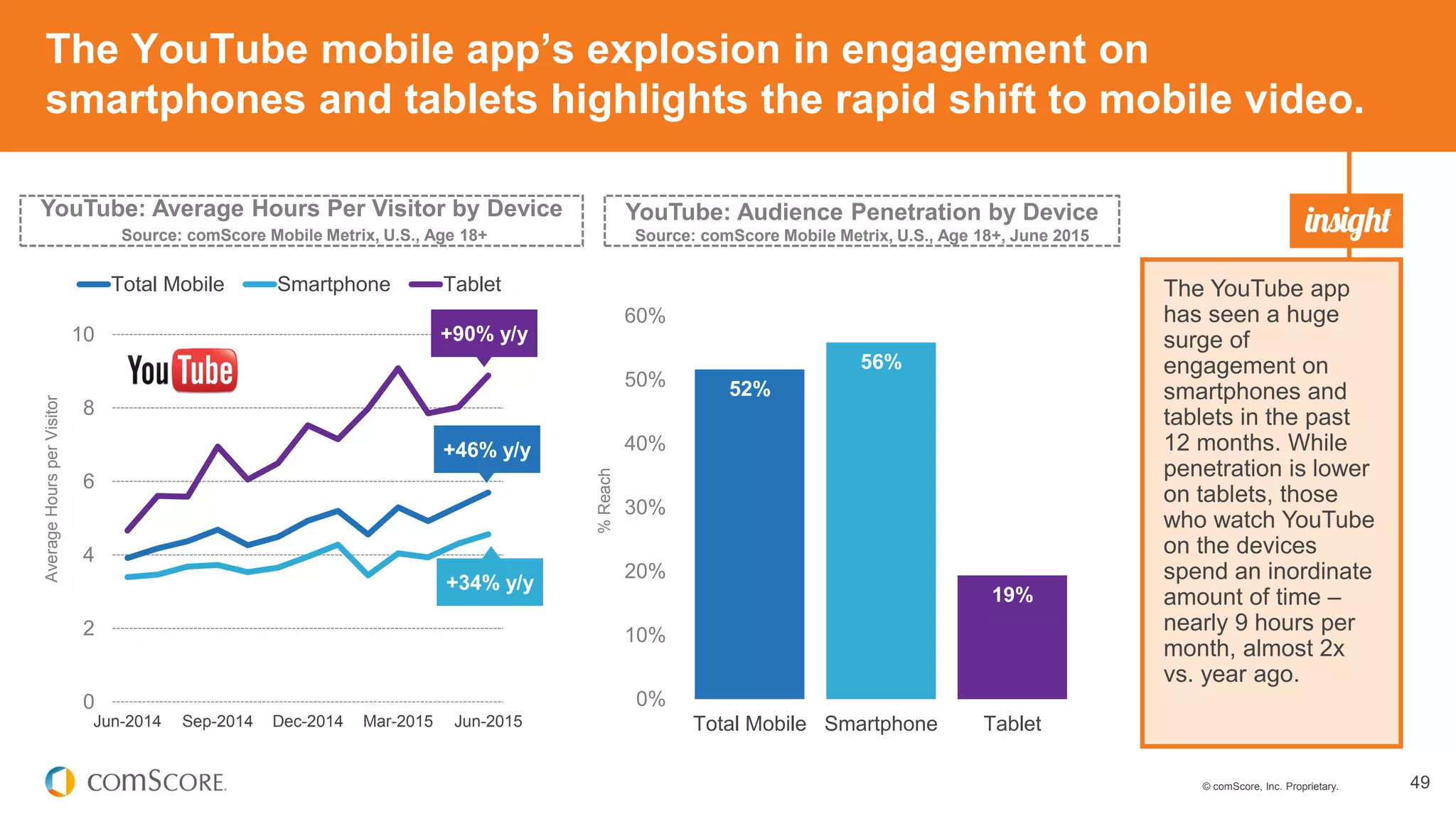 © comScore, Inc. Proprietary. 49
The YouTube mobile app’s explosion in engagement on
smartphones and tablets highlights the rapid shift to mobile video.
0
2
4
6
8
10
Jun-2014 Sep-2014 Dec-2014 Mar-2015 Jun-2015
AverageHoursperVisitor
Total Mobile Smartphone Tablet
52%
56%
19%
0%
10%
20%
30%
40%
50%
60%
Total Mobile Smartphone Tablet
%Reach
The YouTube app
has seen a huge
surge of
engagement on
smartphones and
tablets in the past
12 months. While
penetration is lower
on tablets, those
who watch YouTube
on the devices
spend an inordinate
amount of time –
nearly 9 hours per
month, almost 2x
vs. year ago.
YouTube: Average Hours Per Visitor by Device
Source: comScore Mobile Metrix, U.S., Age 18+
YouTube: Audience Penetration by Device
Source: comScore Mobile Metrix, U.S., Age 18+, June 2015
+90% y/y
+46% y/y
+34% y/y
 
