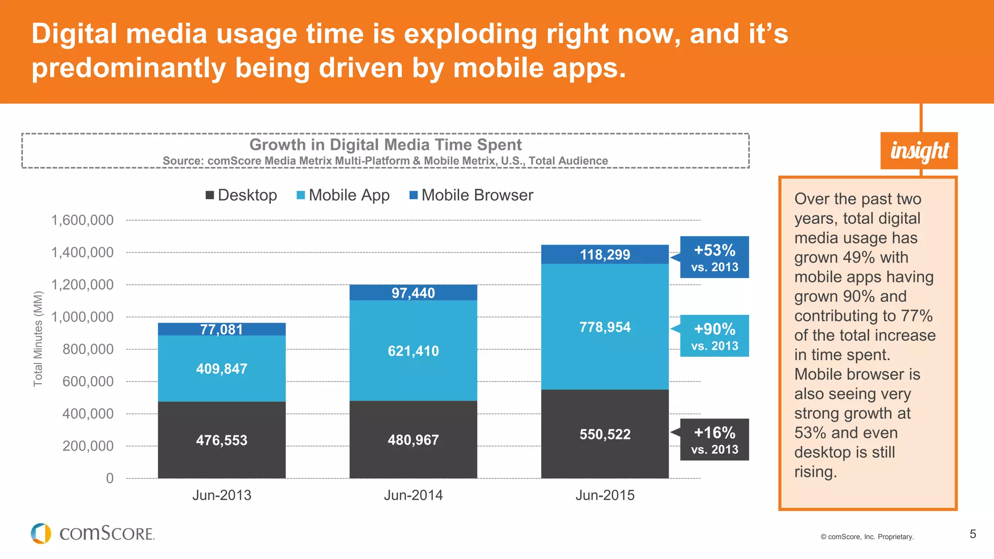 © comScore, Inc. Proprietary. 5
Digital media usage time is exploding right now, and it’s
predominantly being driven by mobile apps.
476,553 480,967 550,522
409,847
621,410
778,95477,081
97,440
118,299
0
200,000
400,000
600,000
800,000
1,000,000
1,200,000
1,400,000
1,600,000
Jun-2013 Jun-2014 Jun-2015
TotalMinutes(MM)
Desktop Mobile App Mobile Browser Over the past two
years, total digital
media usage has
grown 49% with
mobile apps having
grown 90% and
contributing to 77%
of the total increase
in time spent.
Mobile browser is
also seeing very
strong growth at
53% and even
desktop is still
rising.
Growth in Digital Media Time Spent
Source: comScore Media Metrix Multi-Platform & Mobile Metrix, U.S., Total Audience
+53%
vs. 2013
+90%
vs. 2013
+16%
vs. 2013
 