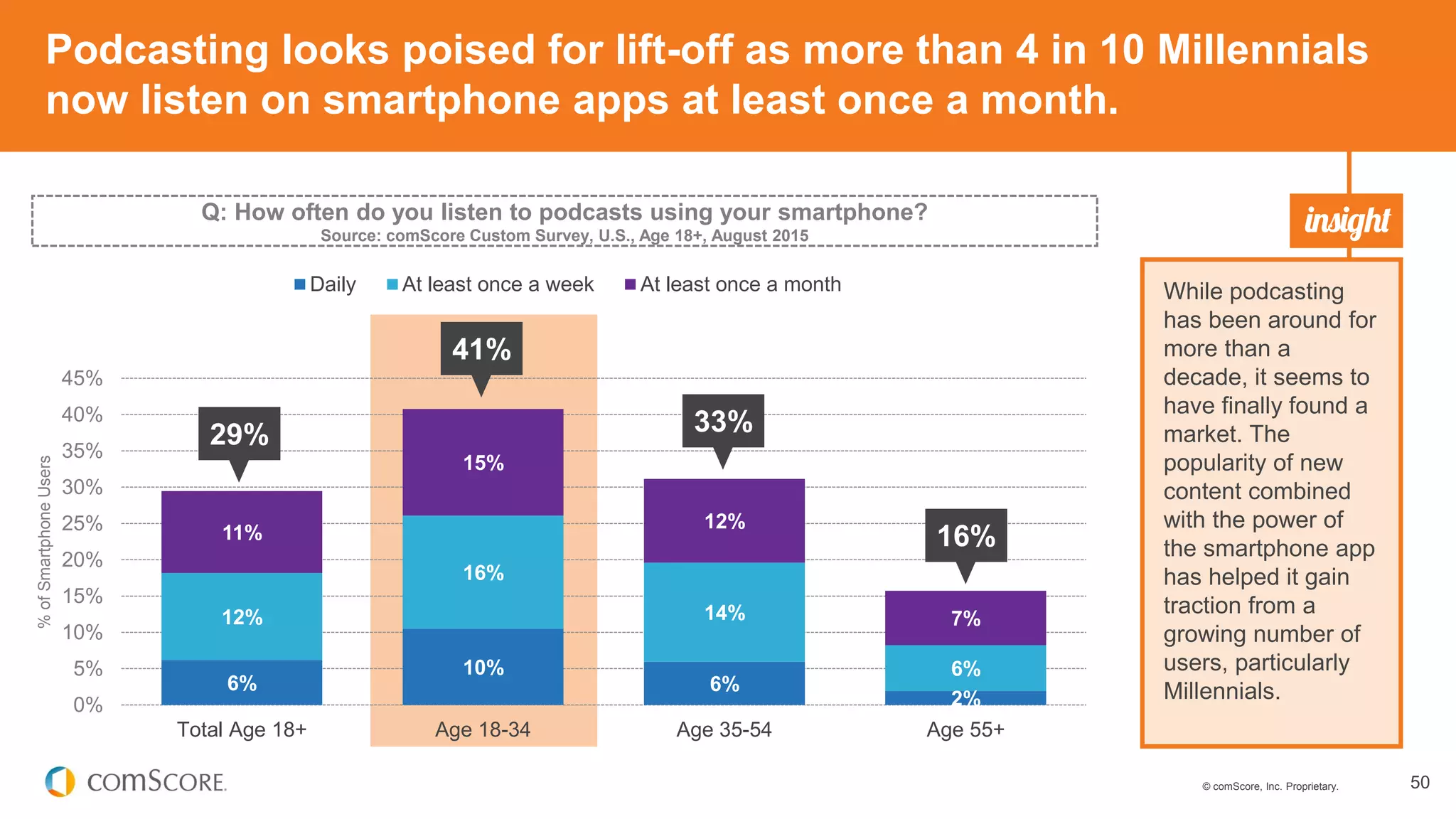 © comScore, Inc. Proprietary. 50
Podcasting looks poised for lift-off as more than 4 in 10 Millennials
now listen on smartphone apps at least once a month.
6%
10%
6%
2%
12%
16%
14%
6%
11%
15%
12%
7%
0%
5%
10%
15%
20%
25%
30%
35%
40%
45%
Total Age 18+ Age 18-34 Age 35-54 Age 55+
%ofSmartphoneUsers
Daily At least once a week At least once a month While podcasting
has been around for
more than a
decade, it seems to
have finally found a
market. The
popularity of new
content combined
with the power of
the smartphone app
has helped it gain
traction from a
growing number of
users, particularly
Millennials.
Q: How often do you listen to podcasts using your smartphone?
Source: comScore Custom Survey, U.S., Age 18+, August 2015
29%
41%
33%
16%
 