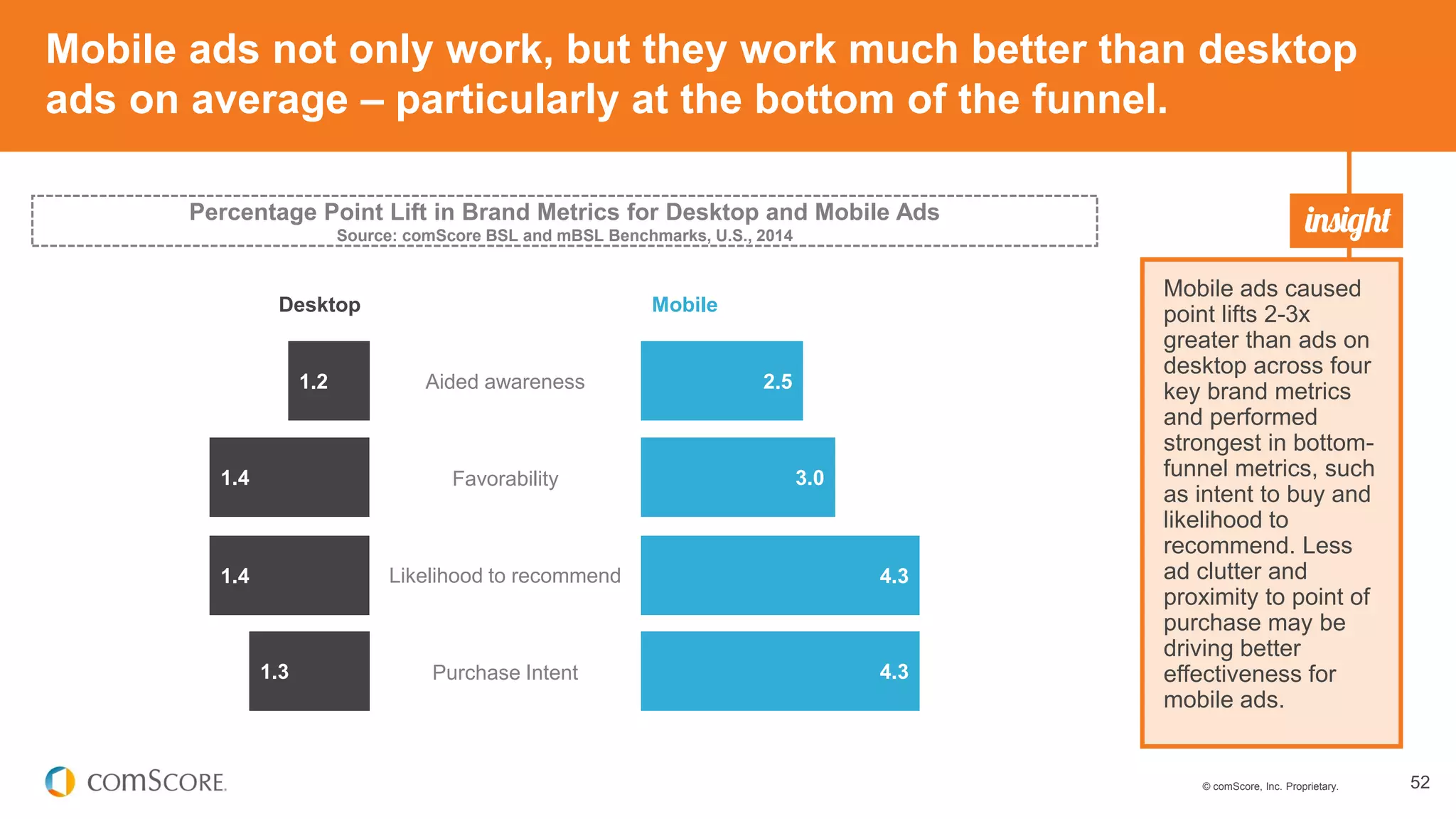 © comScore, Inc. Proprietary. 52
Mobile ads not only work, but they work much better than desktop
ads on average – particularly at the bottom of the funnel.
Mobile ads caused
point lifts 2-3x
greater than ads on
desktop across four
key brand metrics
and performed
strongest in bottom-
funnel metrics, such
as intent to buy and
likelihood to
recommend. Less
ad clutter and
proximity to point of
purchase may be
driving better
effectiveness for
mobile ads.
Percentage Point Lift in Brand Metrics for Desktop and Mobile Ads
Source: comScore BSL and mBSL Benchmarks, U.S., 2014
Aided awareness
Favorability
Likelihood to recommend
Purchase Intent
1.2 2.5
1.4 3.0
1.4 4.3
1.3 4.3
Desktop Mobile
 