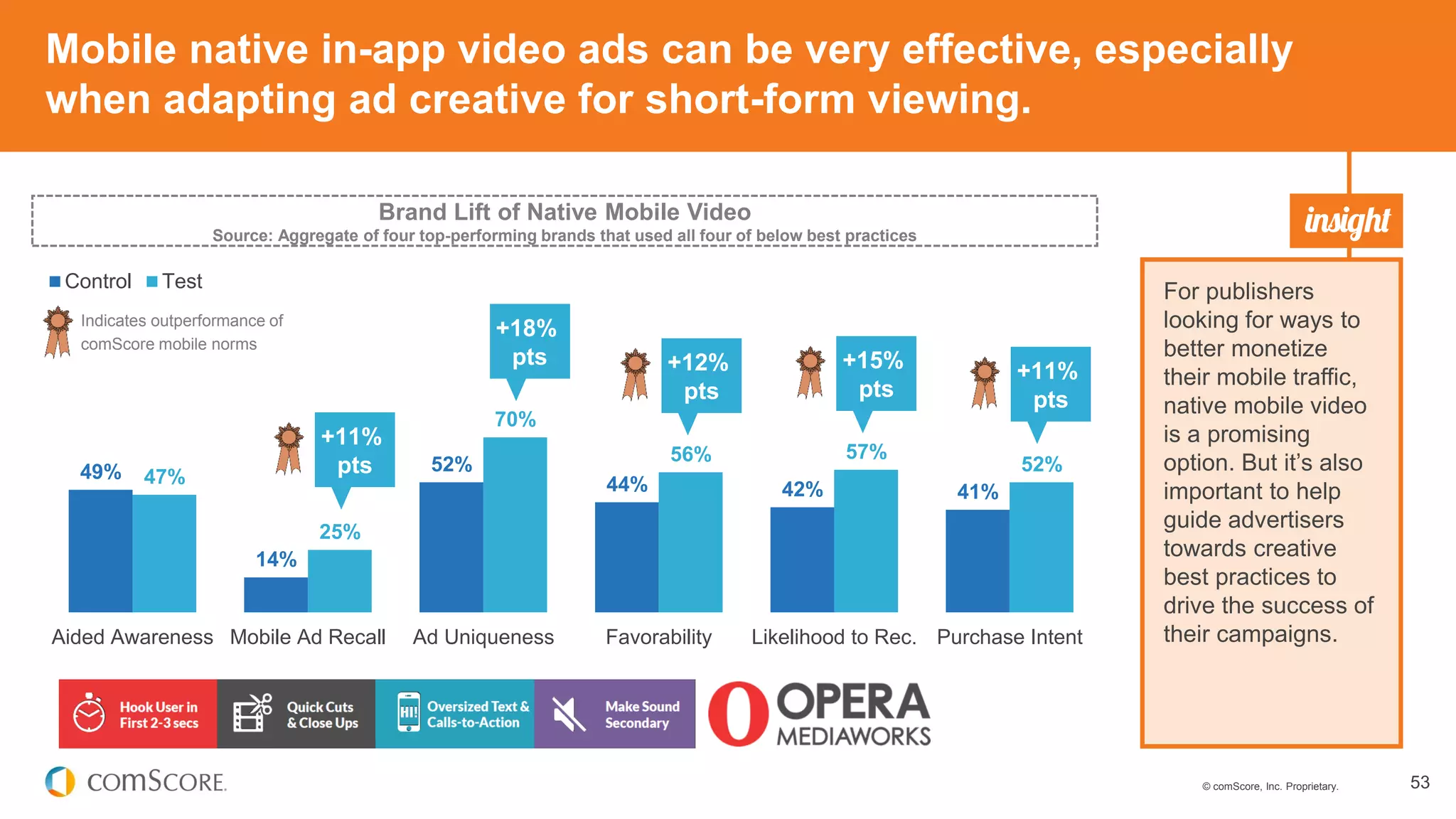 © comScore, Inc. Proprietary. 53
Mobile native in-app video ads can be very effective, especially
when adapting ad creative for short-form viewing.
49%
14%
52%
44% 42% 41%
47%
25%
70%
56% 57%
52%
Aided Awareness Mobile Ad Recall Ad Uniqueness Favorability Likelihood to Rec. Purchase Intent
Control Test
Indicates outperformance of
comScore mobile norms
For publishers
looking for ways to
better monetize
their mobile traffic,
native mobile video
is a promising
option. But it’s also
important to help
guide advertisers
towards creative
best practices to
drive the success of
their campaigns.
Brand Lift of Native Mobile Video
Source: Aggregate of four top-performing brands that used all four of below best practices
+11%
pts
+18%
pts +12%
pts
+15%
pts
+11%
pts
 