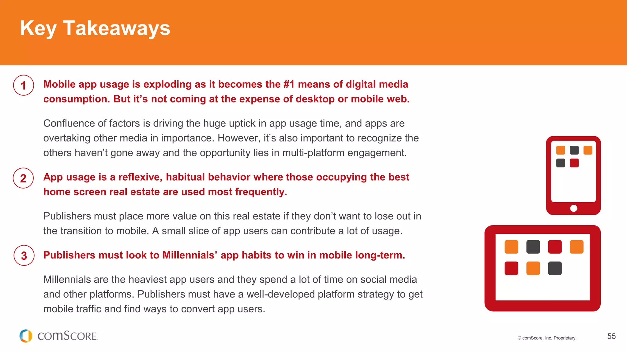 © comScore, Inc. Proprietary. 55
Mobile app usage is exploding as it becomes the #1 means of digital media
consumption. But it’s not coming at the expense of desktop or mobile web.
Confluence of factors is driving the huge uptick in app usage time, and apps are
overtaking other media in importance. However, it’s also important to recognize the
others haven’t gone away and the opportunity lies in multi-platform engagement.
App usage is a reflexive, habitual behavior where those occupying the best
home screen real estate are used most frequently.
Publishers must place more value on this real estate if they don’t want to lose out in
the transition to mobile. A small slice of app users can contribute a lot of usage.
Publishers must look to Millennials’ app habits to win in mobile long-term.
Millennials are the heaviest app users and they spend a lot of time on social media
and other platforms. Publishers must have a well-developed platform strategy to get
mobile traffic and find ways to convert app users.
Key Takeaways
1
2
3
 