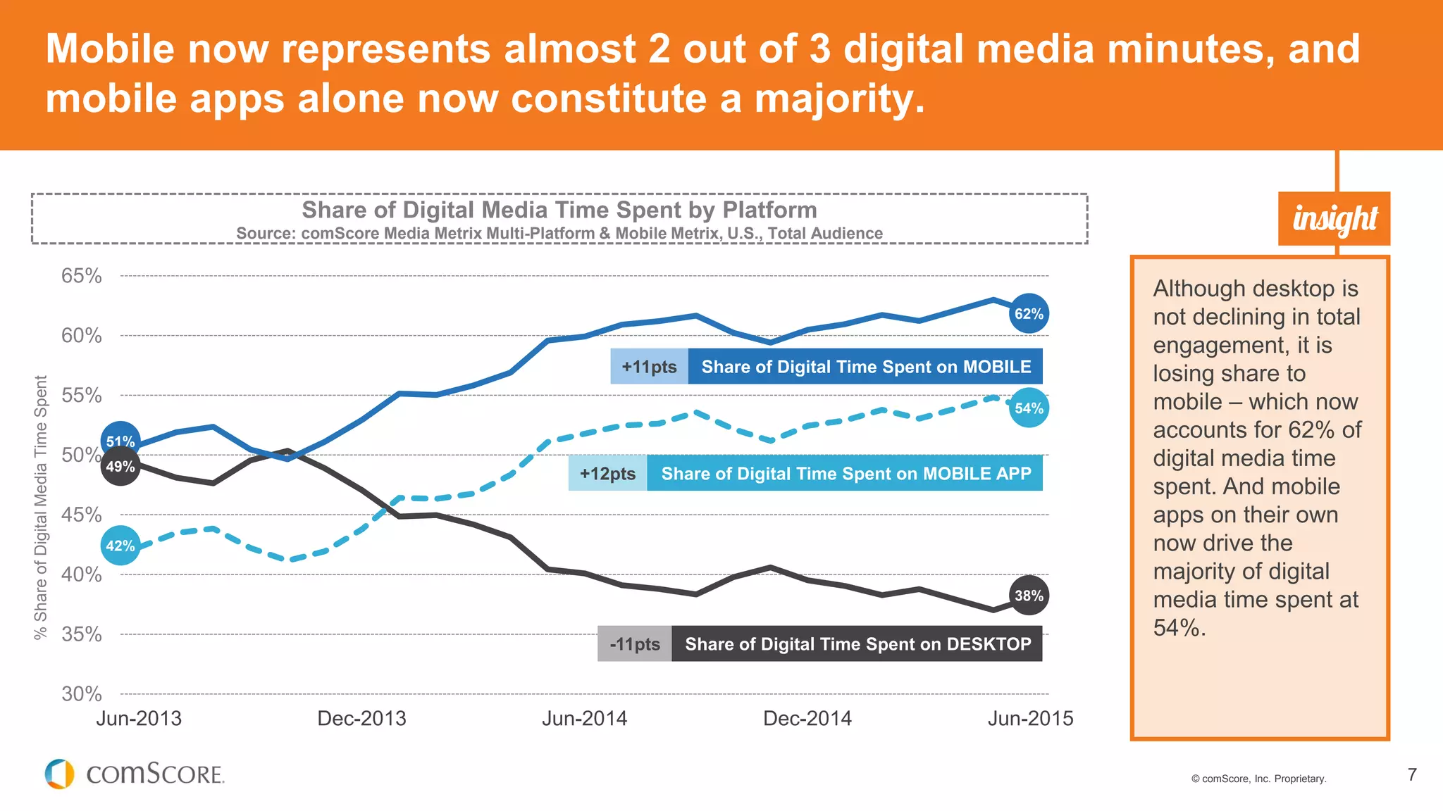 © comScore, Inc. Proprietary. 7
30%
35%
40%
45%
50%
55%
60%
65%
Jun-2013 Dec-2013 Jun-2014 Dec-2014 Jun-2015
%ShareofDigitalMediaTimeSpent
Mobile now represents almost 2 out of 3 digital media minutes, and
mobile apps alone now constitute a majority.
Although desktop is
not declining in total
engagement, it is
losing share to
mobile – which now
accounts for 62% of
digital media time
spent. And mobile
apps on their own
now drive the
majority of digital
media time spent at
54%.
Share of Digital Media Time Spent by Platform
Source: comScore Media Metrix Multi-Platform & Mobile Metrix, U.S., Total Audience
Share of Digital Time Spent on MOBILE APP
Share of Digital Time Spent on MOBILE
38%
54%
42%
62%
51%
49%
Share of Digital Time Spent on DESKTOP
+11pts
+12pts
-11pts
 