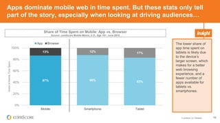 © comScore, Inc. Proprietary. 10
87% 88% 83%
13% 12% 17%
0%
20%
40%
60%
80%
100%
Mobile Smartphone Tablet
ShareofMobileTimeSpent
App Browser
Apps dominate mobile web in time spent. But these stats only tell
part of the story, especially when looking at driving audiences…
The lower share of
app time spent on
tablets is likely due
to the device’s
larger screen, which
makes for a better
web browsing
experience, and a
fewer number of
apps available for
tablets vs.
smartphones.
Share of Time Spent on Mobile: App vs. Browser
Source: comScore Mobile Metrix, U.S., Age 18+, June 2015
 