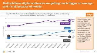 © comScore, Inc. Proprietary. 12
Multi-platform digital audiences are getting much bigger on average,
and it’s all because of mobile.
Over the past year,
average digital
audience size has
grown 22% among
the top 1000
properties. Mobile
audiences have
grown 41% in that
time vs. a 1% gain
on desktop. Mobile
audiences first
passed desktop in
June 2014.
Avg. Monthly Audience for Top 1000 Properties for Total Digital, Mobile, and Desktop
Source: comScore Media Metrix Multi-Platform, U.S., Total Audience
4
6
8
10
12
14
16
UniqueVisitors(MM)
MOBILE
TOTAL DIGITAL
6.8
9.7
6.5
15.0
12.3
6.9
DESKTOP
+22%
y/y
+41%
y/y
+1%
y/y
 