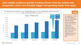 © comScore, Inc. Proprietary. 13
And mobile audience growth is being driven more by mobile web
properties, which are actually bigger and growing faster than apps.
A comparison of the
Top 1000 Apps vs.
the Top 1000 Mobile
Web Properties
shows a surprising
result. Not only do
mobile web
properties have
audiences that are
more than 2.5x the
size, but these
audiences are also
growing twice as
fast.
Average Monthly Audience: Top 1000 Mobile Apps vs. Top 1000 Mobile Web Properties
Source: comScore Mobile Metrix, U.S., Age 18+
-
1,000
2,000
3,000
4,000
5,000
6,000
7,000
8,000
9,000
10,000
Jun-2014 Sep-2014 Dec-2014 Mar-2015 Jun-2015
UniqueVisitors(000)
Apps Mobile Web +42%
y/y
+21%
y/y
 