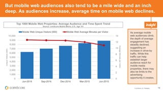 © comScore, Inc. Proprietary. 14
But mobile web audiences also tend to be a mile wide and an inch
deep. As audiences increase, average time on mobile web declines.
As average mobile
web audiences climb,
the depth of average
engagement has
steadily declined,
suggesting an
increase in drive-by
traffic. While this
traffic can help
establish larger
audience reach for
mobile media
properties, there may
also be limits to the
advertising
opportunity it creates.
Top 1000 Mobile Web Properties: Average Audience and Time Spent Trend
Source: comScore Mobile Metrix, U.S., Age 18+
0
2
4
6
8
10
12
14
0
1,000
2,000
3,000
4,000
5,000
6,000
7,000
8,000
9,000
10,000
Jun-2014 Sep-2014 Dec-2014 Mar-2015 Jun-2015
AverageMinutesperVisitor
UniqueVisitors(000)
Mobile Web Unique Visitors (000) Mobile Web Average Minutes per Visitor
 