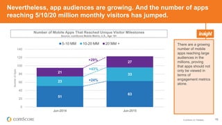 © comScore, Inc. Proprietary. 15
Nevertheless, app audiences are growing. And the number of apps
reaching 5/10/20 million monthly visitors has jumped.
51
63
23
33
21
27
0
20
40
60
80
100
120
140
Jun-2014 Jun-2015
NumberofApps
5-10 MM 10-20 MM 20 MM +
+29%
+43%
+24%
There are a growing
number of mobile
apps reaching large
audiences in the
millions, proving
that apps should not
only be viewed in
terms of
engagement metrics
alone.
Number of Mobile Apps That Reached Unique Visitor Milestones
Source: comScore Mobile Metrix, U.S., Age 18+
 