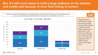 © comScore, Inc. Proprietary. 16
But, it’s still much easier to build a large audience on the desktop
and mobile web because of more fluid linking of content.
159
218
63
84
122
33
71
93
27
0
50
100
150
200
250
300
350
400
450
500
Desktop Mobile Web Mobile App
NumberofWebProperties/Apps
5-10 MM 10-20 MM 20 MM + Despite growing
audiences on apps,
the existing digital
infrastructure makes
it harder to build
large audiences on
apps than on the
web. As evidenced,
the mobile web still
has 3.5x more web
properties with 5
million unique
visitors than apps
have.
Number of Web Properties vs. Mobile Apps That Reached Unique Visitor Milestones
Source: comScore Media Metrix Multi-Platform & Mobile Metrix, U.S., Total Audience, June 2015
 