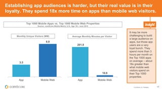 © comScore, Inc. Proprietary. 17
Establishing app audiences is harder, but their real value is in their
loyalty. They spend 18x more time on apps than mobile web visitors.
It may be more
challenging to build
a large audience on
apps, but those app
users are a very
loyal bunch. They
spend more than 3
hours per month on
the Top 1000 apps
on average – about
18x greater than
what mobile web
visitors spend on
their Top 1000
properties.
Top 1000 Mobile Apps vs. Top 1000 Mobile Web Properties
Source: comScore Mobile Metrix, U.S., Age 18+, June 2015
3.3
8.9
App Mobile Web
201.8
10.9
App Mobile Web
Monthly Unique Visitors (MM) Average Monthly Minutes per Visitor
 