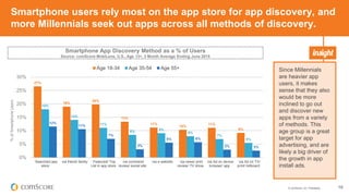 © comScore, Inc. Proprietary. 19
Smartphone users rely most on the app store for app discovery, and
more Millennials seek out apps across all methods of discovery.
Since Millennials
are heavier app
users, it makes
sense that they also
would be more
inclined to go out
and discover new
apps from a variety
of methods. This
age group is a great
target for app
advertising, and are
likely a big driver of
the growth in app
install ads.
Smartphone App Discovery Method as a % of Users
Source: comScore MobiLens, U.S., Age 13+, 3 Month Average Ending June 2015
27%
19%
20%
13%
11%
10%
11%
9%
18%
14%
11%
8% 9%
8%
7%
5%
12%
11%
7%
3%
6% 6%
3% 3%
0%
5%
10%
15%
20%
25%
30%
Searched app
store
via friend/ family Featured/ Top
List in app store
via comment/
review/ social site
via a website via news/ print
review/ TV show
via Ad on device
browser/ app
via Ad on TV/
print/ billboard
%ofSmartphoneUsers
Age 18-34 Age 35-54 Age 55+
 
