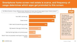 © comScore, Inc. Proprietary. 20
Smartphone home screen real estate is scarce, and frequency of
usage determines which apps get promoted to this screen.
46%
44%
32%
21%
11%
21%
How often I use the app
Easier access
I often need to access the app quickly
My interest in that app or kind of app
I like how the logo looks on my home screen
None/ I have not purposely moved apps to my home
screen
The desire to
access certain apps
easily and rapidly
are other key
drivers in
determining which
apps get placed on
the home screen.
Only 1 out of 5
smartphone users
made no effort to
customize which
apps appear on
their home screen.
Q: Which factors, if any, influence your decision to move any of your apps to your home screen?
Source: comScore Custom Survey, U.S., Age 18+, August 2015
 