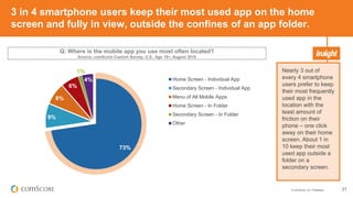 © comScore, Inc. Proprietary. 21
3 in 4 smartphone users keep their most used app on the home
screen and fully in view, outside the confines of an app folder.
73%
9%
8%
6%
1%
4% Home Screen - Individual App
Secondary Screen - Individual App
Menu of All Mobile Apps
Home Screen - In Folder
Secondary Screen - In Folder
Other
Nearly 3 out of
every 4 smartphone
users prefer to keep
their most frequently
used app in the
location with the
least amount of
friction on their
phone – one click
away on their home
screen. About 1 in
10 keep their most
used app outside a
folder on a
secondary screen.
Q: Where is the mobile app you use most often located?
Source: comScore Custom Survey, U.S., Age 18+, August 2015
 