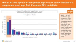 © comScore, Inc. Proprietary. 22
Half of all time spent on smartphone apps occurs on the individual’s
single most used app. And it’s almost 60% on tablets.
50%
18%
10%
6%
4% 3% 2% 2% 1% 1%
4%
59%
19%
9%
5%
3% 2% 1% 1% 0% 0% 1%
0%
10%
20%
30%
40%
50%
60%
70%
1 2 3 4 5 6 7 8 9 10 11+
ShareofTimeSpentonApps
Individuals’ Top Ranked App by Usage
Smartphone Tablet Nearly 4 out of 5
smartphone app
minutes are spent
on the individual’s
Top 3 apps, despite
the average
smartphone user
visiting 25 apps per
month. Tablet users
are even more
engaged with their
top apps, with 87%
of their app usage
occurring on their
Top 3.
Share of Time Spent on Apps Across Ranks
Source: comScore Custom Analytics, U.S., Age 18+, June 2015
 