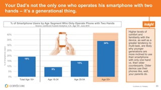 © comScore, Inc. Proprietary. 23
Your Dad’s not the only one who operates his smartphone with two
hands – it’s a generational thing.
19%
9%
15%
34%
0%
5%
10%
15%
20%
25%
30%
35%
40%
Total Age 18+ Age 18-34 Age 35-54 Age 55+
%ofSmartphoneUsers
Higher levels of
comfort and
familiarity with the
device, as well as a
greater tendency to
multi-task, are likely
why younger
generations are
more inclined to use
their smartphone
with only one hand
vs. their older
counterparts. Older
demos use their
phones like, well,
your parents do.
% of Smartphone Users by Age Segment Who Only Operate Phone with Two Hands
Source: comScore Custom Analytics, U.S., Age 18+, June 2015
 