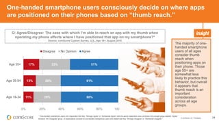 © comScore, Inc. Proprietary. 24
One-handed smartphone users consciously decide on where apps
are positioned on their phones based on “thumb reach.”
11%
13%
17%
29%
26%
33%
60%
61%
51%
0% 20% 40% 60% 80% 100%
Age 18-34
Age 35-54
Age 55+
Disagree No Opinion Agree
The majority of one-
handed smartphone
users of all ages
consider thumb
reach when
positioning apps on
their phone. Those
age 55+ are
somewhat less
likely to practice this
behavior, but overall
it appears that
thumb reach is an
important
consideration
across all age
groups.
Q: Agree/Disagree: The ease with which I’m able to reach an app with my thumb when
operating my phone affects where I have positioned that app on my smartphone?*
Source: comScore Custom Survey, U.S., Age 18+, August 2015
* One-handed smartphone users who responded that they “Strongly Agree” or “Somewhat Agree” with the above statement were combined into a single group labeled “Agree.”
Similarly, the “Disagree” group of respondents consists of one-handed smartphone users who stated that they “Strongly Disagree” or “Somewhat Disagree.”
 