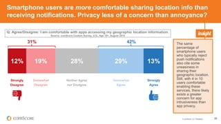 © comScore, Inc. Proprietary. 26
Smartphone users are more comfortable sharing location info than
receiving notifications. Privacy less of a concern than annoyance?
12% 19% 28% 29% 13%
The same
percentage of
smartphone users
who typically reject
push notifications
also cite some
uneasiness in
sharing their
geographic location.
Still, with 4 in 10
users comfortable
enabling these
services, there likely
exists a greater
concern for app
intrusiveness than
app privacy.
Q: Agree/Disagree: I am comfortable with apps accessing my geographic location information.
Source: comScore Custom Survey, U.S., Age 18+, August 2015
Strongly
Disagree
Somewhat
Disagree
Neither Agree
nor Disagree
Somewhat
Agree
Strongly
Agree
42%31%
 