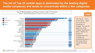 © comScore, Inc. Proprietary. 28
The list of Top 25 mobile apps is dominated by the leading digital
media companies and tends to concentrate within a few categories.
The Top 6 – and 8
of the Top 9 – apps
are owned by
Facebook or
Google. The Top 25
apps can all be
broadly classified as
either Utilities (9),
Social (7),
Entertainment (6),
or Retail (3),
highlighting some of
the most critical
needs that apps
fulfill.
Top 25 Mobile Apps by Unique Visitors with Y/Y Growth
Source: comScore Mobile Metrix, U.S., Age 18+, June 2015 / June 2014
9%
18%
144%
16%
7%
19%
8%
13%
35%
22%
17%
10%
65%
19%
66%
17%
29%
15%
18%
N/A
309%
12%
236%
402%
23%
125,727
98,929
95,670
81,090
77,387
76,471
74,221
67,902
63,060
49,701
49,349
46,398
43,688
41,345
40,847
35,841
34,098
33,115
32,778
32,028
29,779
24,957
24,688
22,019
21,650
Facebook
YouTube
Facebook Messenger
Google Search
Google Play
Google Maps
Pandora Radio
Gmail
Instagram
Apple Music*
Apple Maps
Yahoo Stocks
Amazon Mobile
Twitter
Pinterest
The Weather Channel
Snapchat
Google+
Netflix
Weather Channel Widget
Google Drive
eBay
Spotify
Walmart
Yahoo Mail
* “Apple Music,” as it appears above, is the same measured entity as the previously named “iTunes Radio/iCloud.” This entity, now under the new name, is referring to Apple’s
native music app, which captures all music activity within that app, including listening via the streaming service, radio service and users’ personally downloaded music libraries.
Social
Entertainment
Utilities
Retail
 
