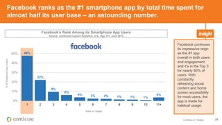 © comScore, Inc. Proprietary. 29
Facebook ranks as the #1 smartphone app by total time spent for
almost half its user base – an astounding number.
48%
22%
9%
6%
4% 2% 2% 1% 1% 1%
4%
0%
10%
20%
30%
40%
50%
1 2 3 4 5 6 7 8 9 10 11+
%ofFacebookAppUsers
Rank in Usage
Facebook continues
its impressive reign
as the #1 app
overall in both users
and engagement,
and it’s in the Top 3
for nearly 80% of
users. With
constantly
refreshing social
content and home
screen accessibility
for most users, the
app is made for
habitual usage.
Facebook’s Rank Among its Smartphone App Users
Source: comScore Custom Analytics, U.S., Age 18+, June 2015
 